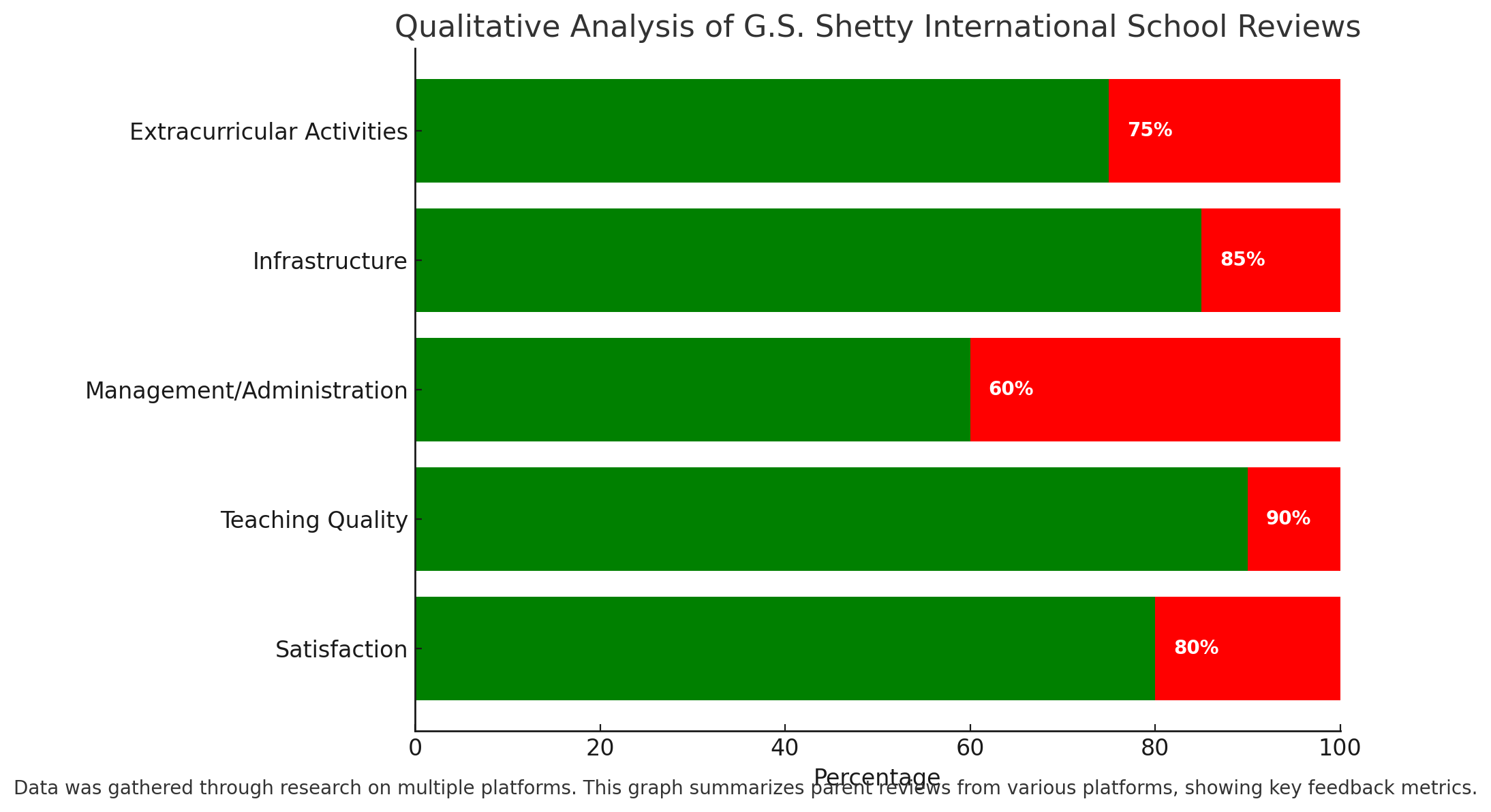 Qualitative Analysis Of G.S. Shetty International School Reviews 