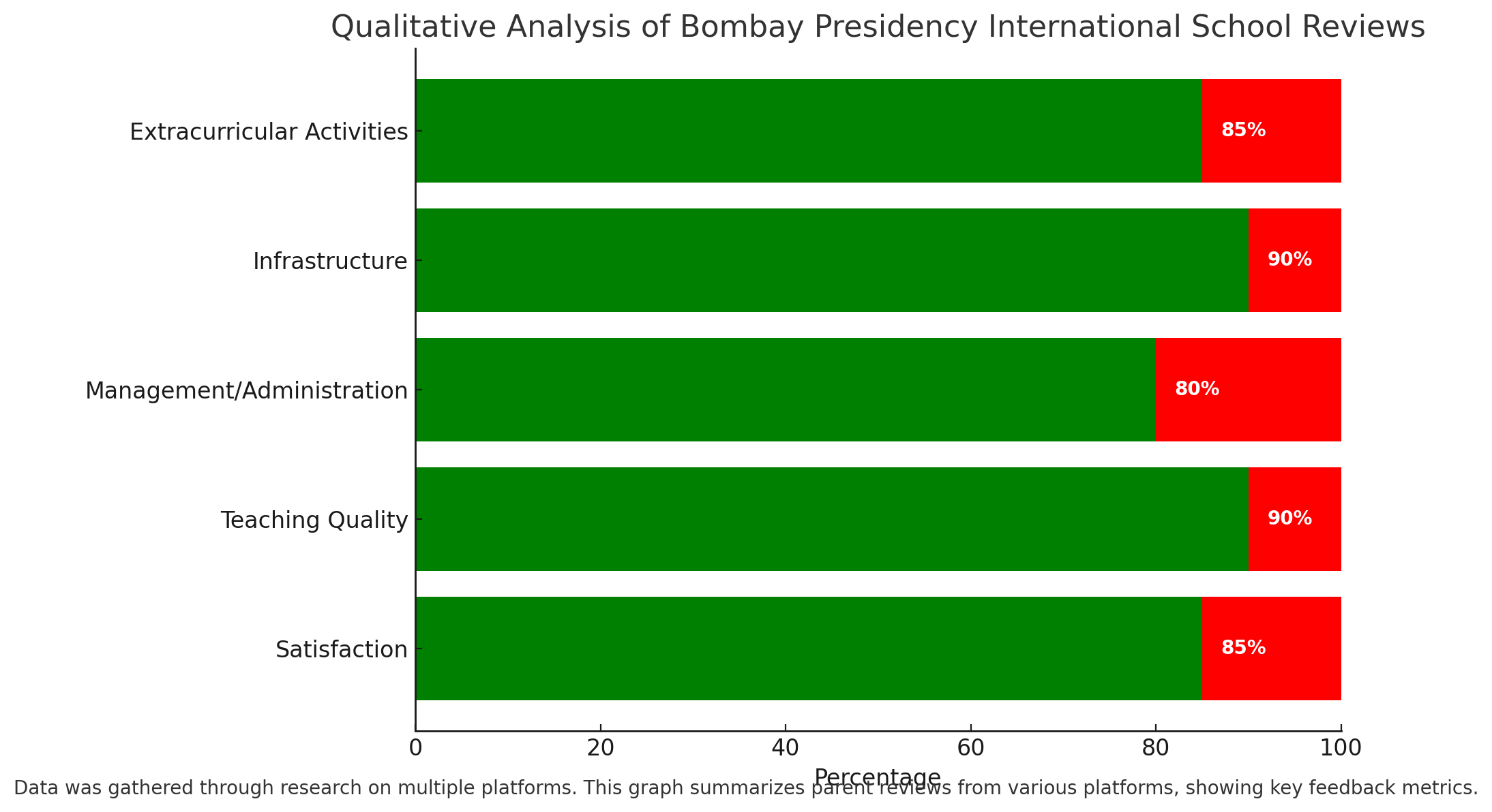 Qualitative Analysis Of Bombay Presidency International School Reviews