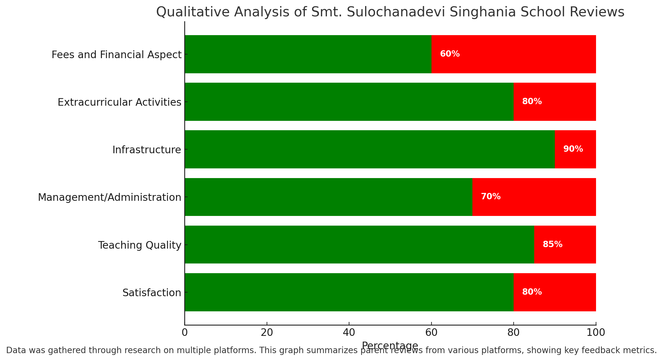 Qualitative Analysis Of Smt. Sulochanadevi Singhania School Reviews 