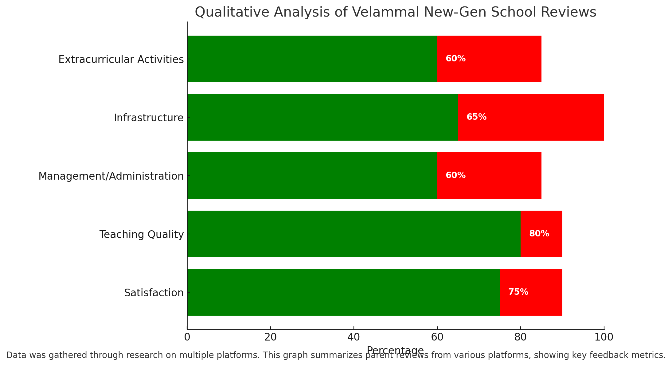 Qualitative Analysis Of Velammal New-Gen School Reviews 