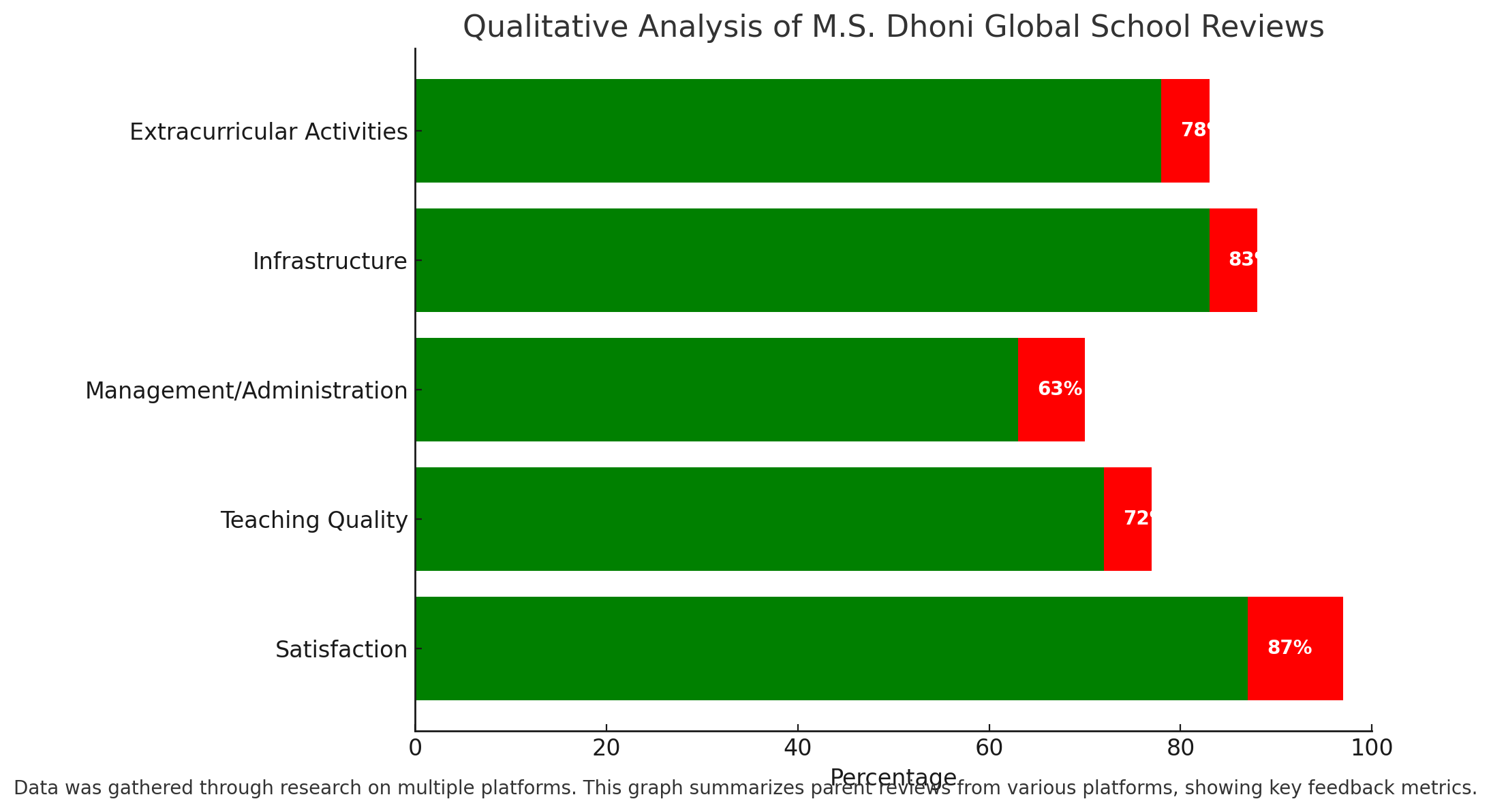 Qualitative Analysis Of M.S. Dhoni Global School Reviews 