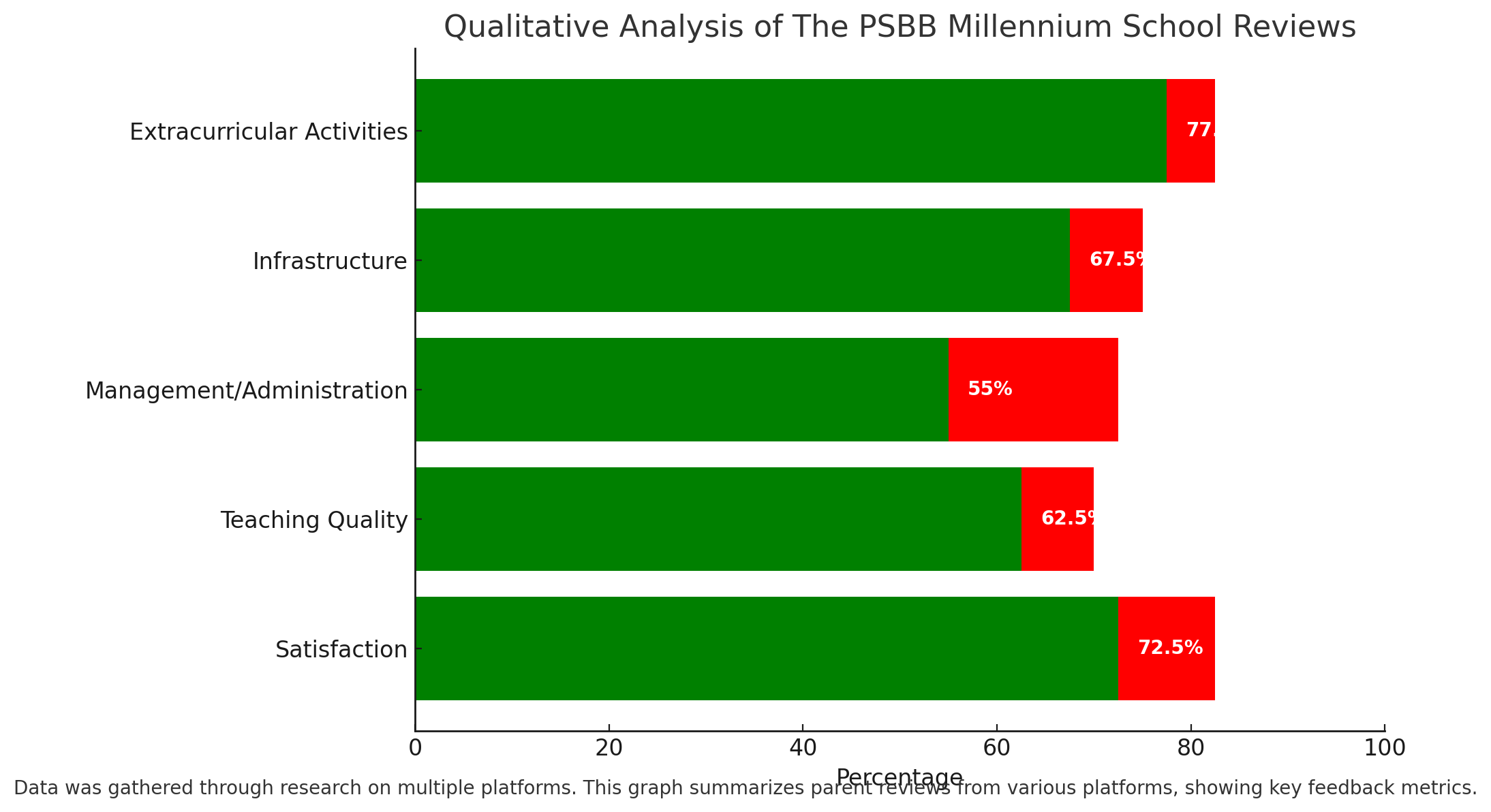 Qualitative Analysis Of The PSBB Millennium School Reviews 