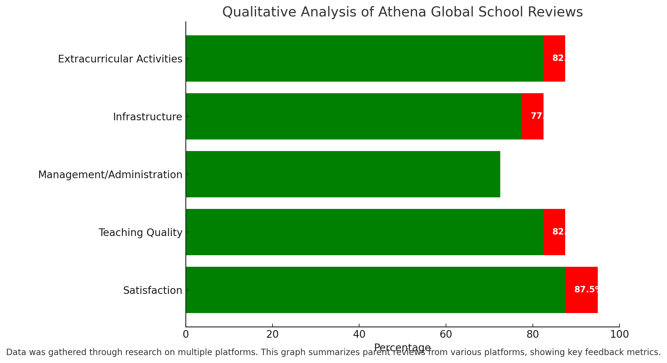 Qualitative Analysis Of Athena Global School Reviews 
