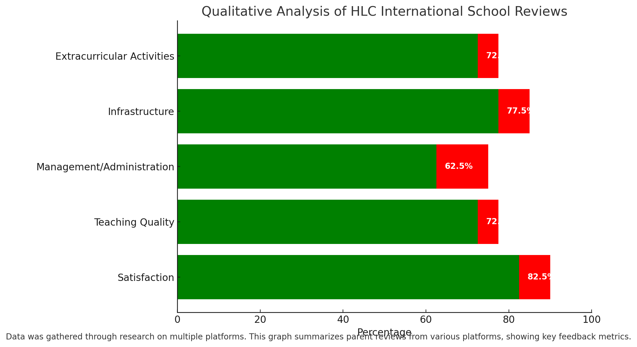 Qualitative Analysis Of HLC International School Reviews 