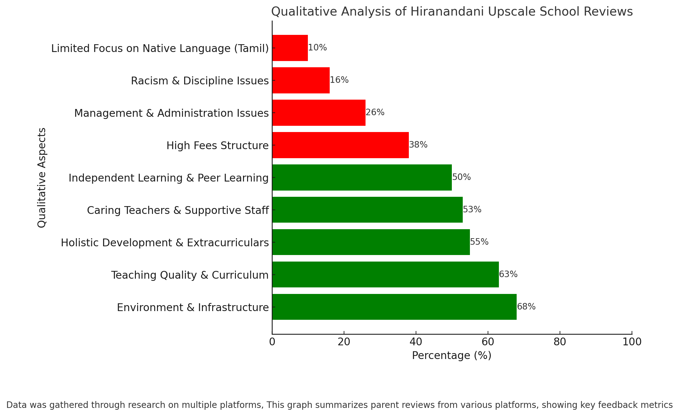 Qualitative Analysis Of Hiranandani Upscale School Reviews 