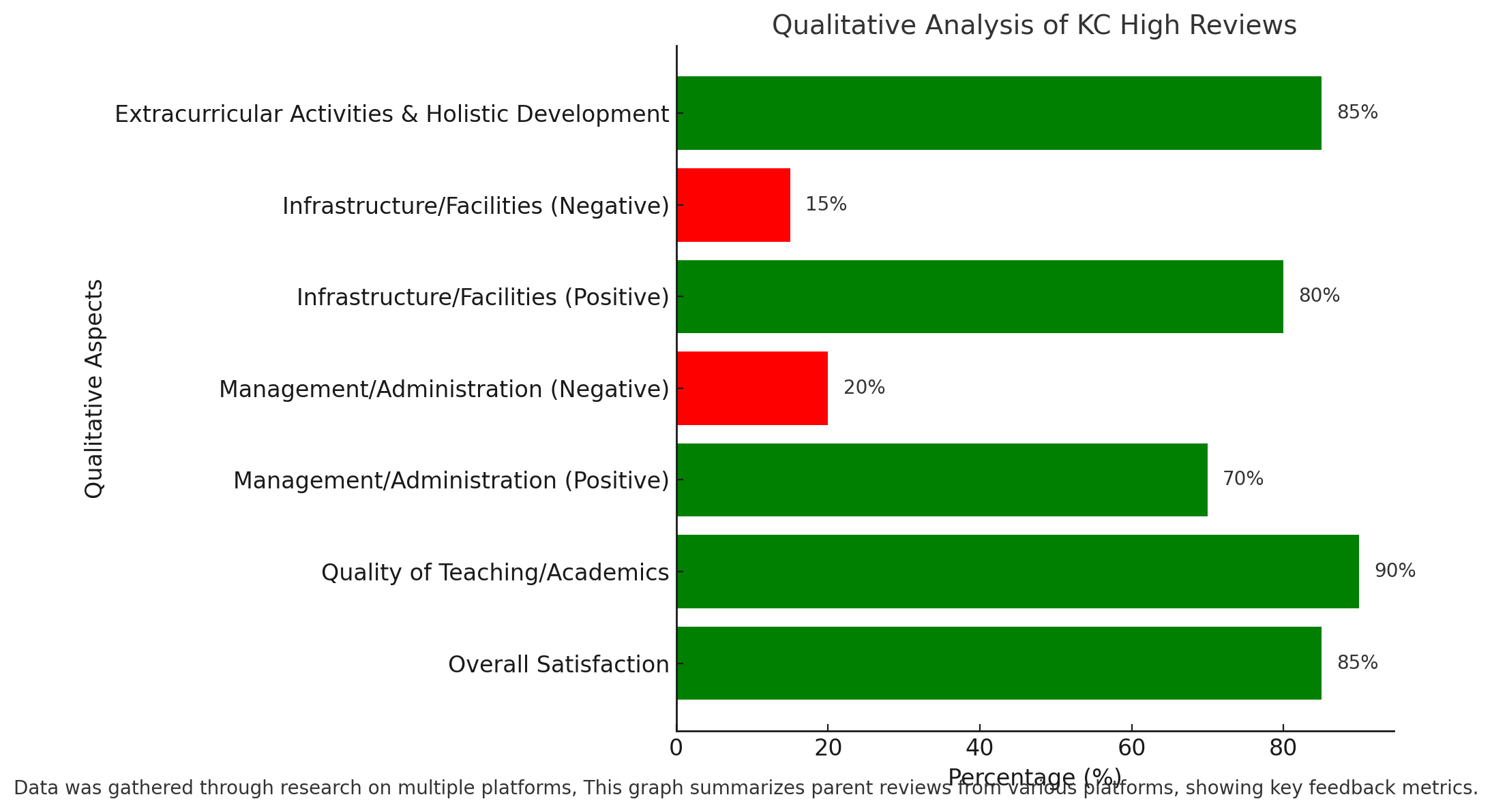 Qualitative Analysis Of KC High Reviews 