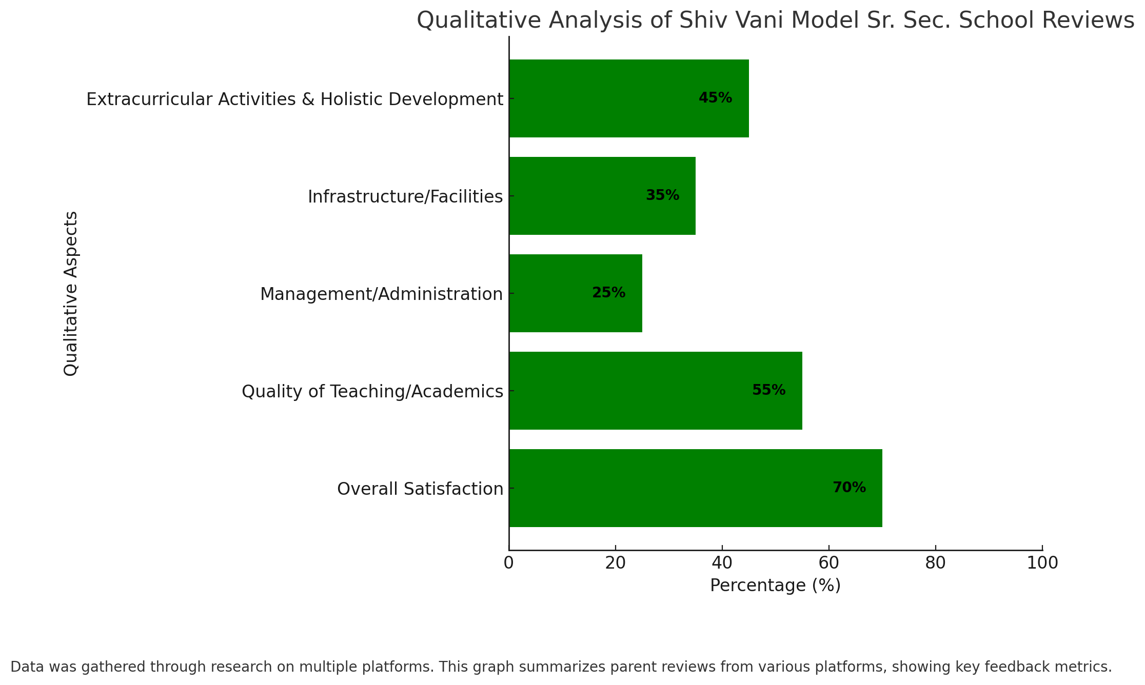 Qualitative Analysis Of Shiv Vani Model Sr. Sec. School Reviews 