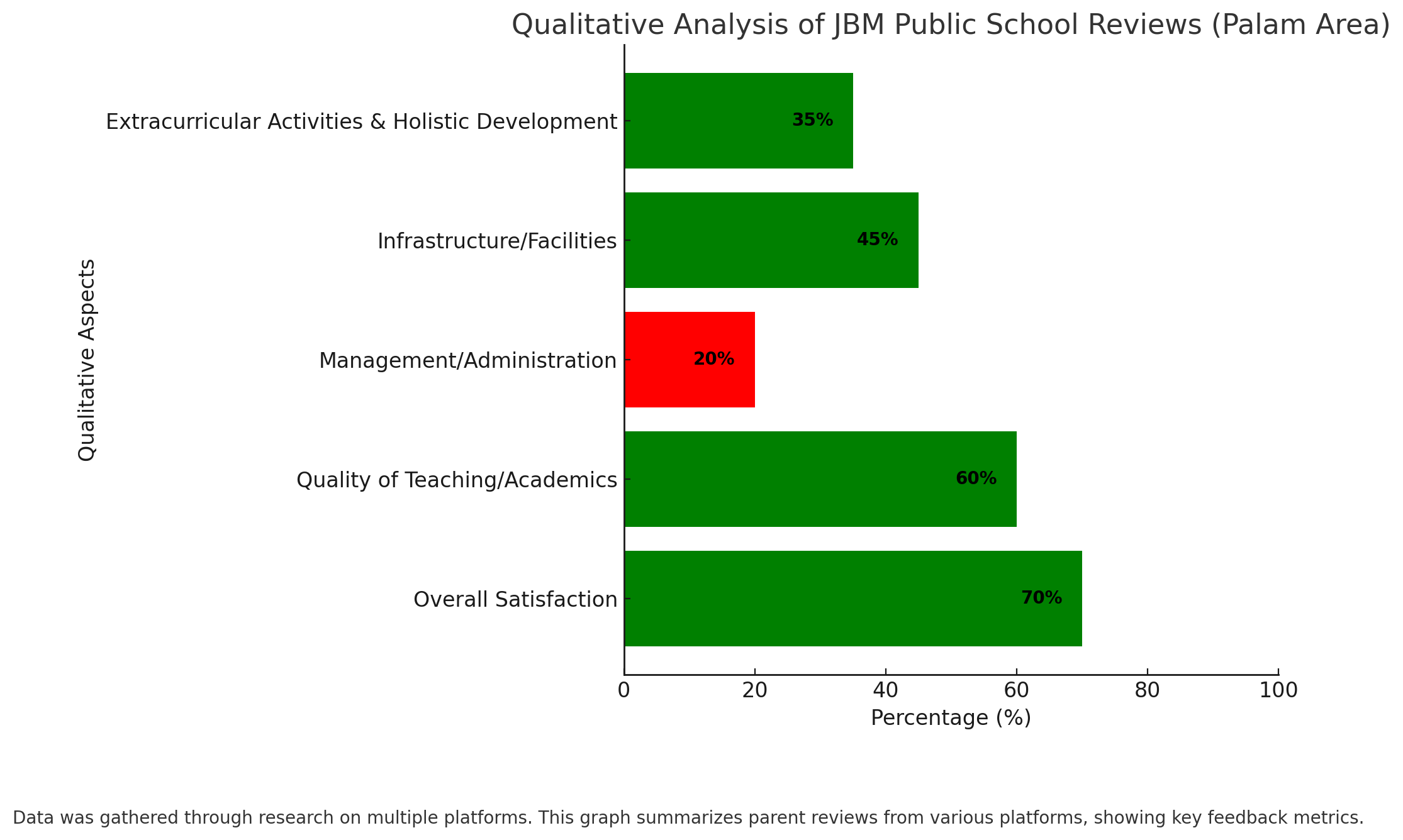 Qualitative Analysis Of JBM Public School Reviews (Palam Area) 