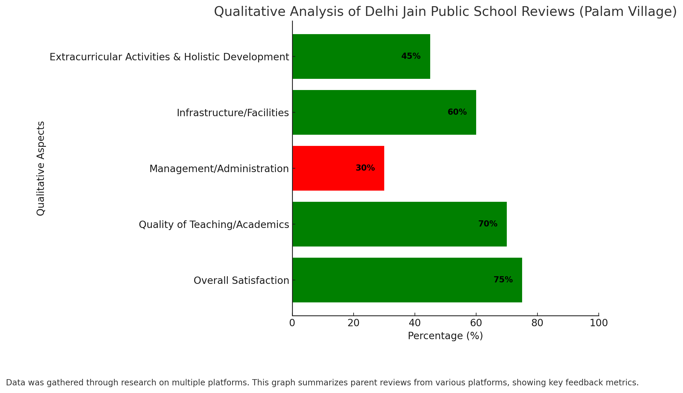 Qualitative Analysis Of Delhi Jain Public School Reviews (Palam Village) 