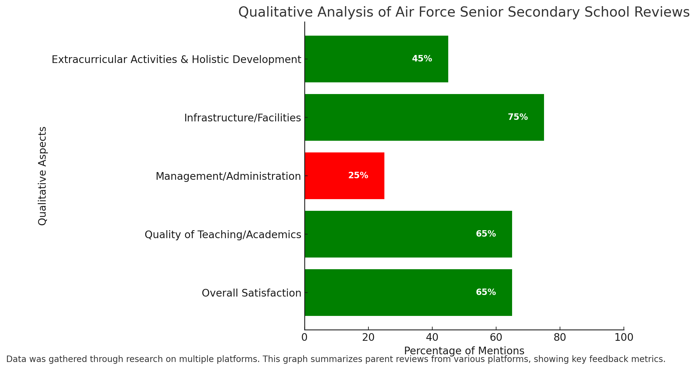 Qualitative Analysis Of Air Force Senior Secondary School Reviews 