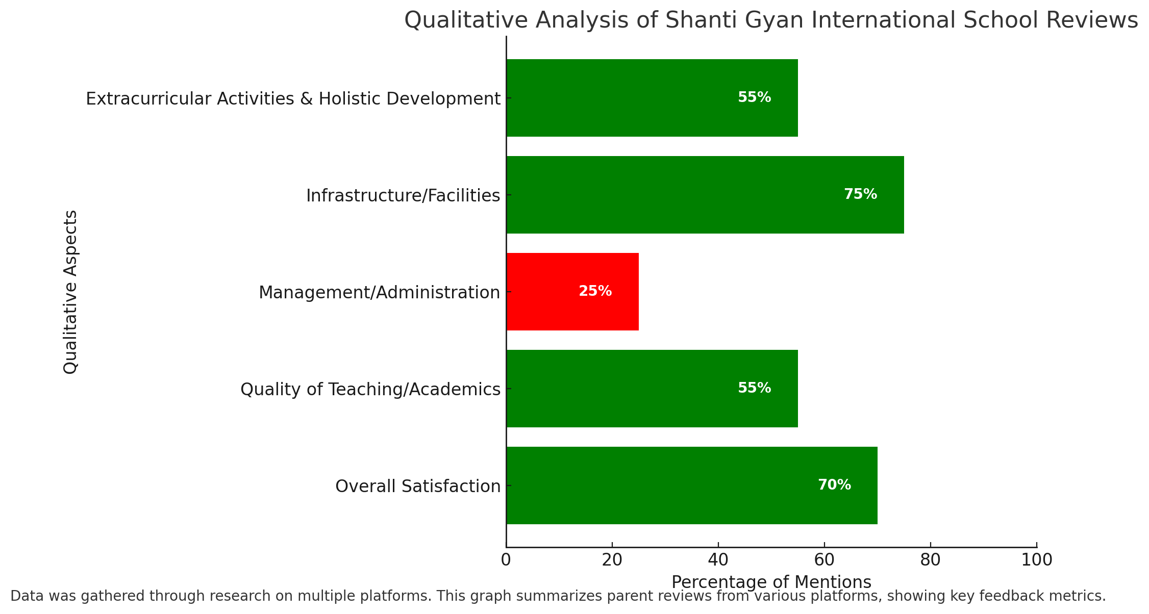 Qualitative Analysis Of Shanti Gyan International School Reviews 