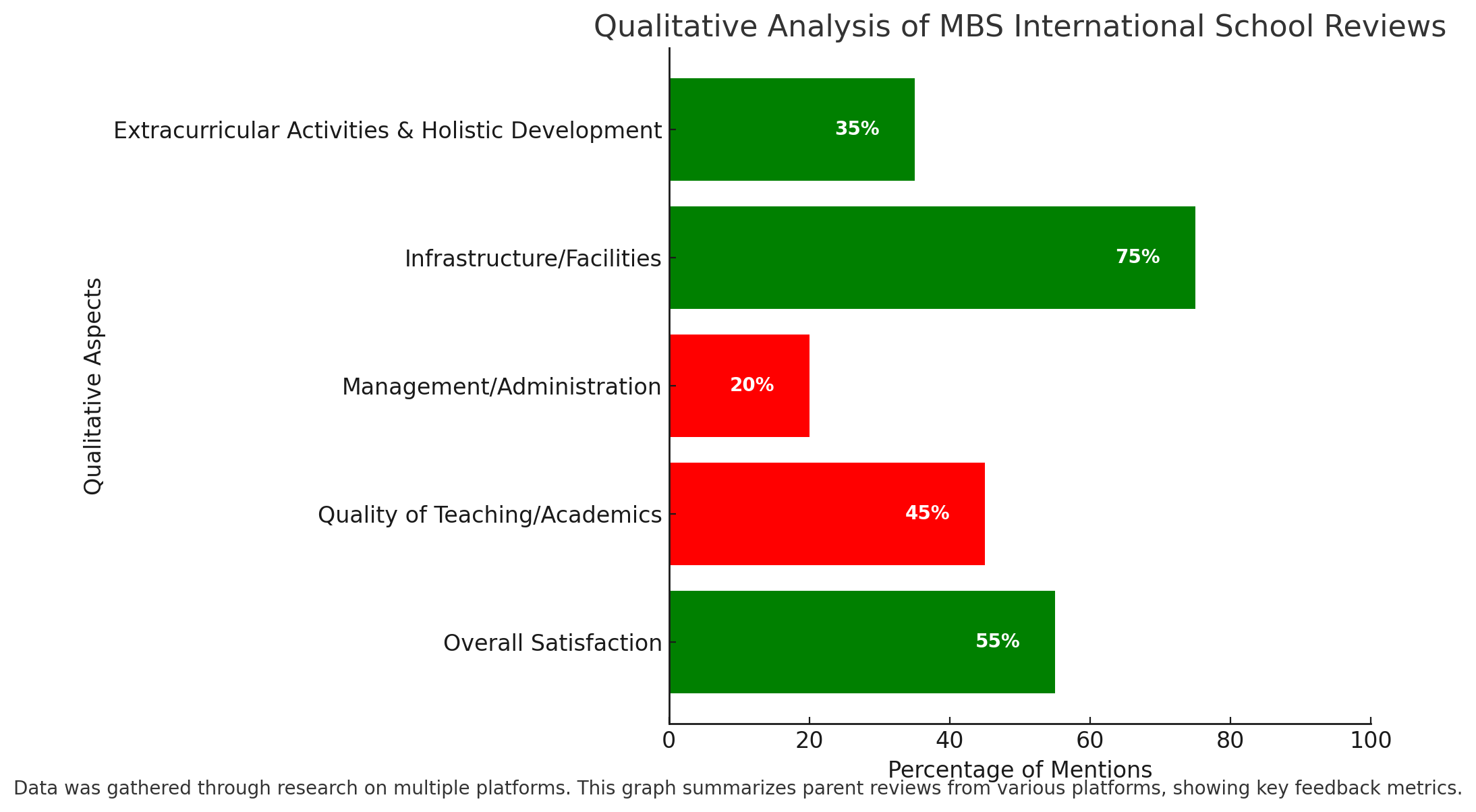Qualitative Analysis Of MBS International School Reviews 