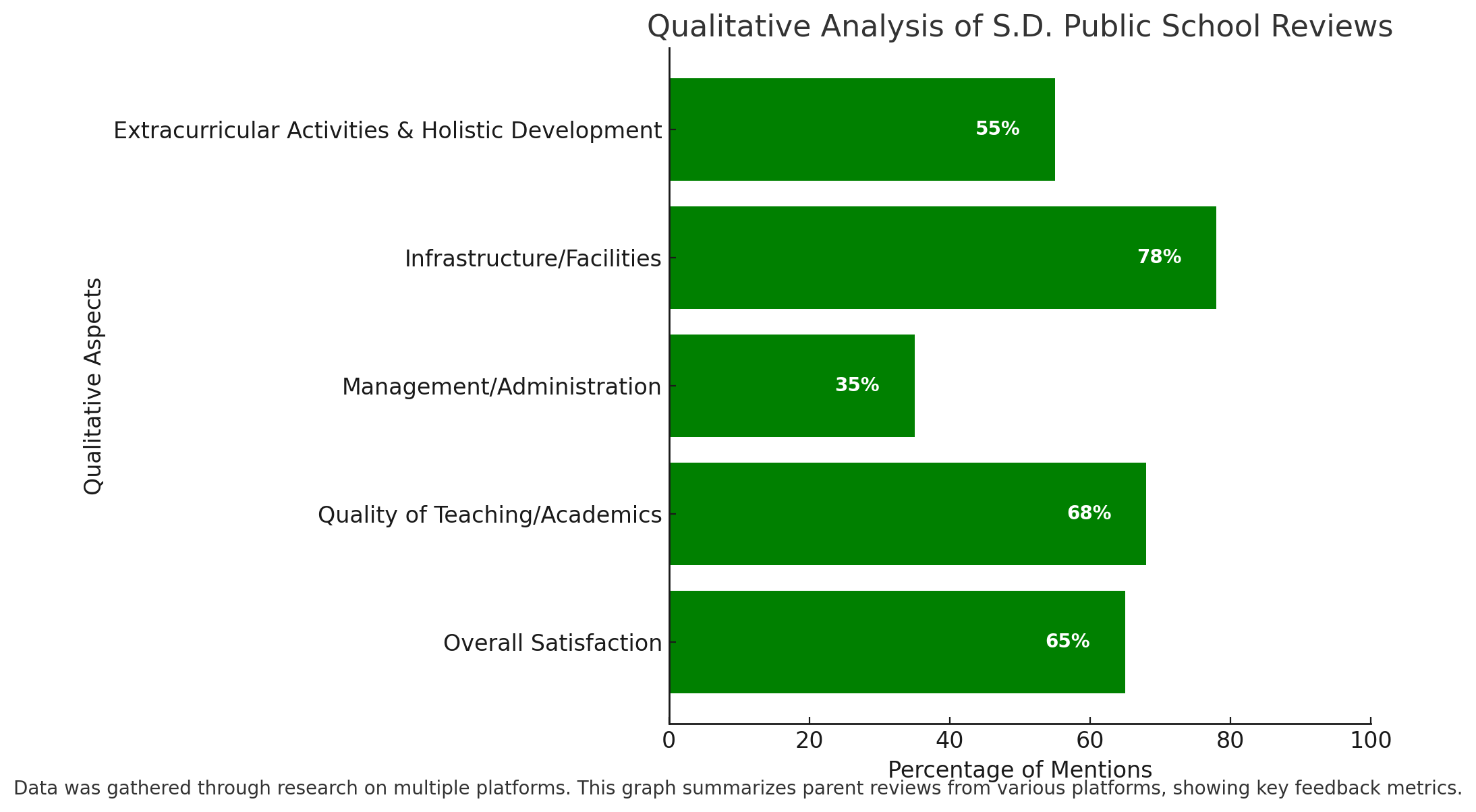 Qualitative Analysis Of S.D. Public School Reviews 