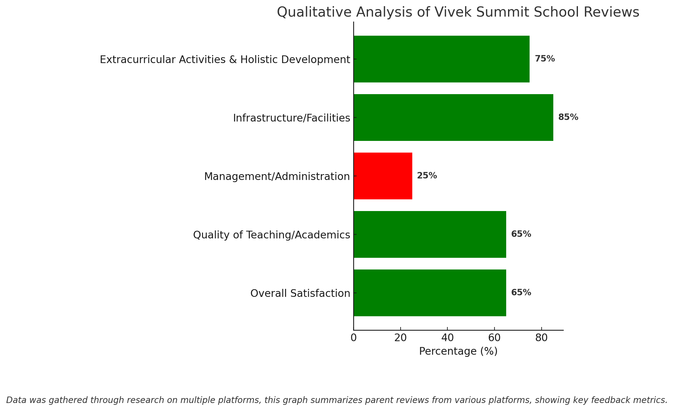 Qualitative Analysis Of Vivek Summit School Reviews 