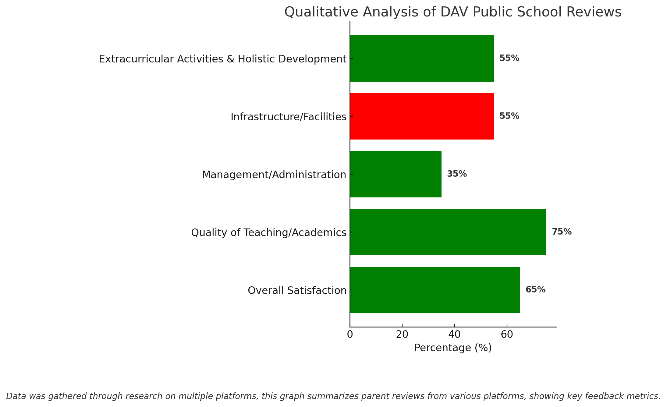Qualitative Analysis Of DAV Public School Reviews 
