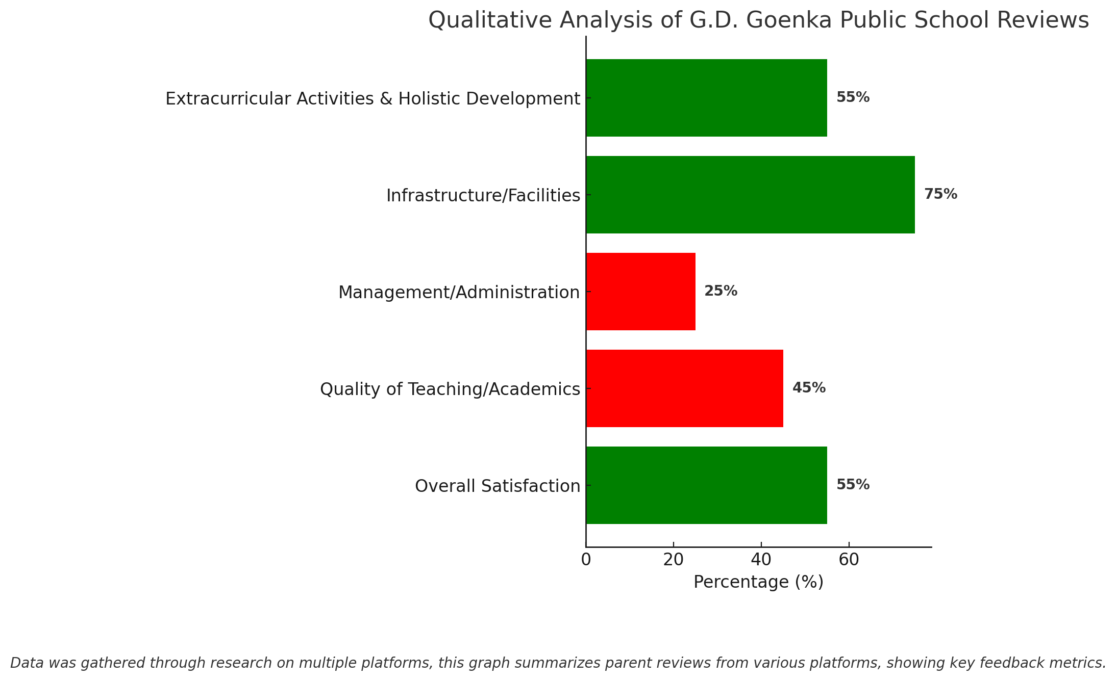 Qualitative Analysis Of G.D. Goenka Public School Reviews 