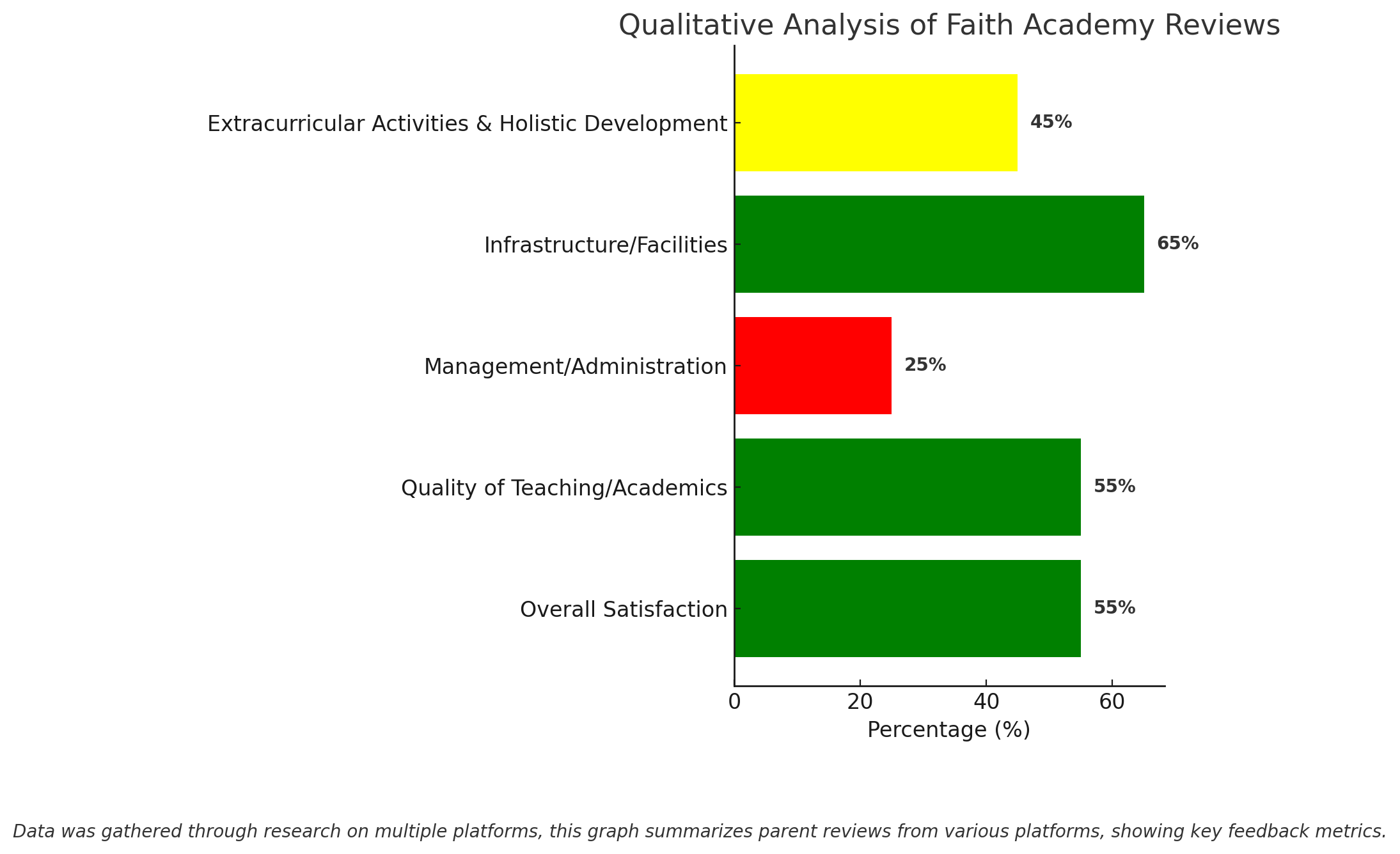 Qualitative Analysis Of Faith Academy Reviews 