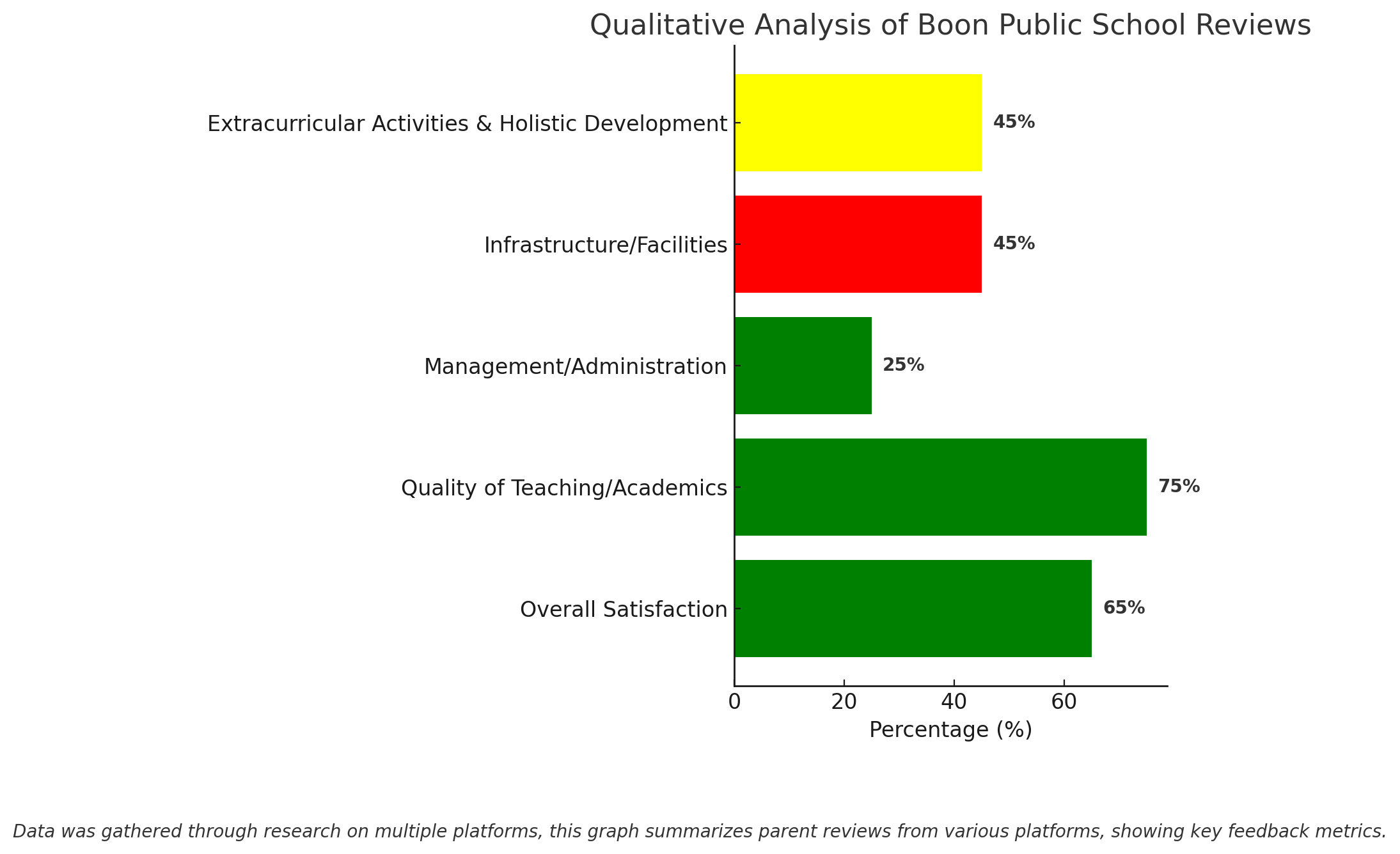 Qualitative Analysis Of Boon Public School Reviews 