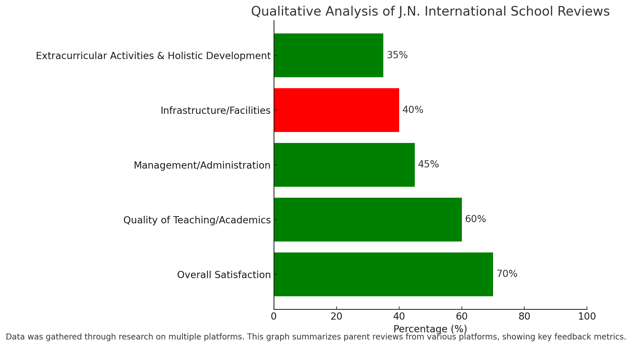 Qualitative Analysis Of J.N. International School Reviews 