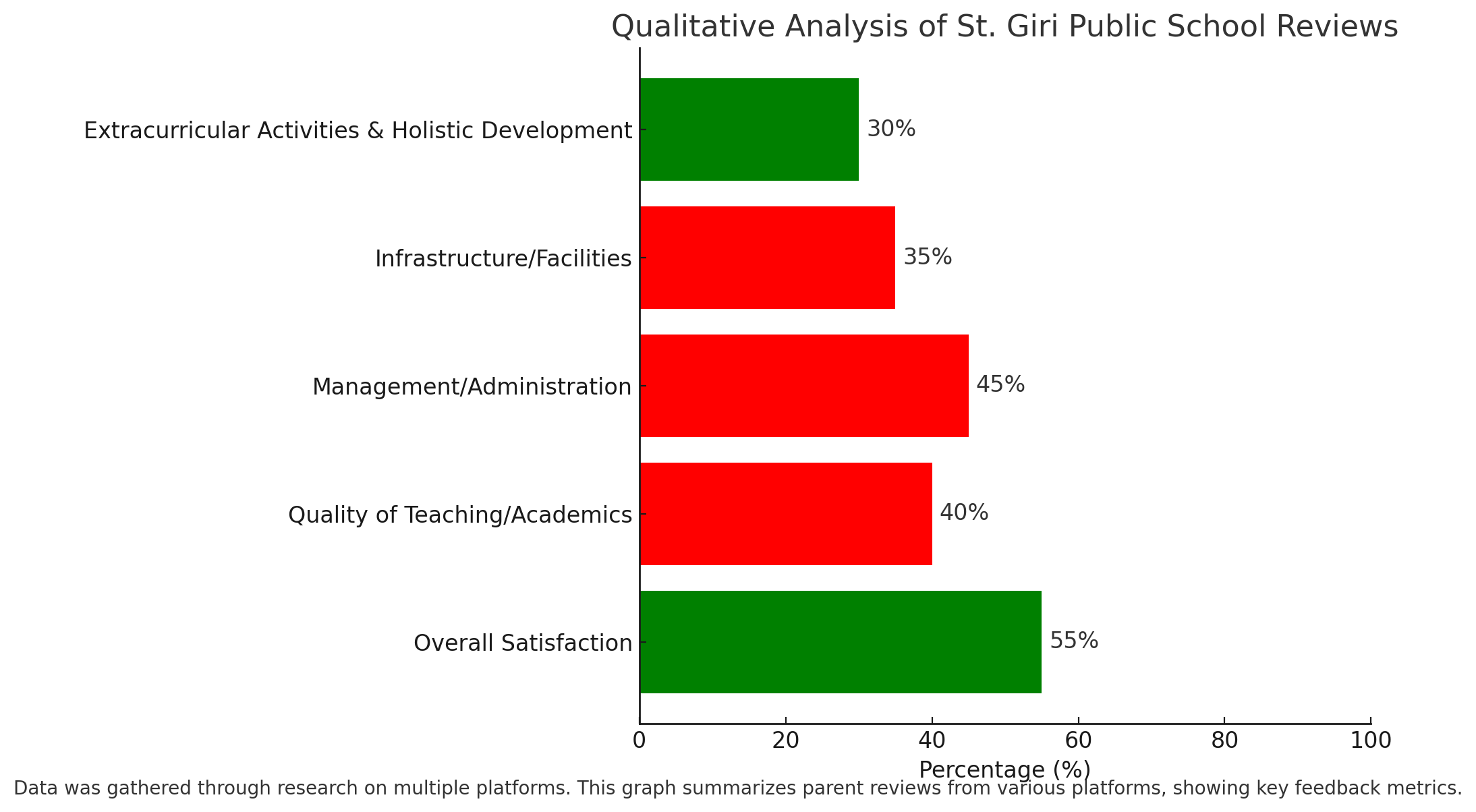 Qualitative Analysis Of St. Giri Public School Reviews 