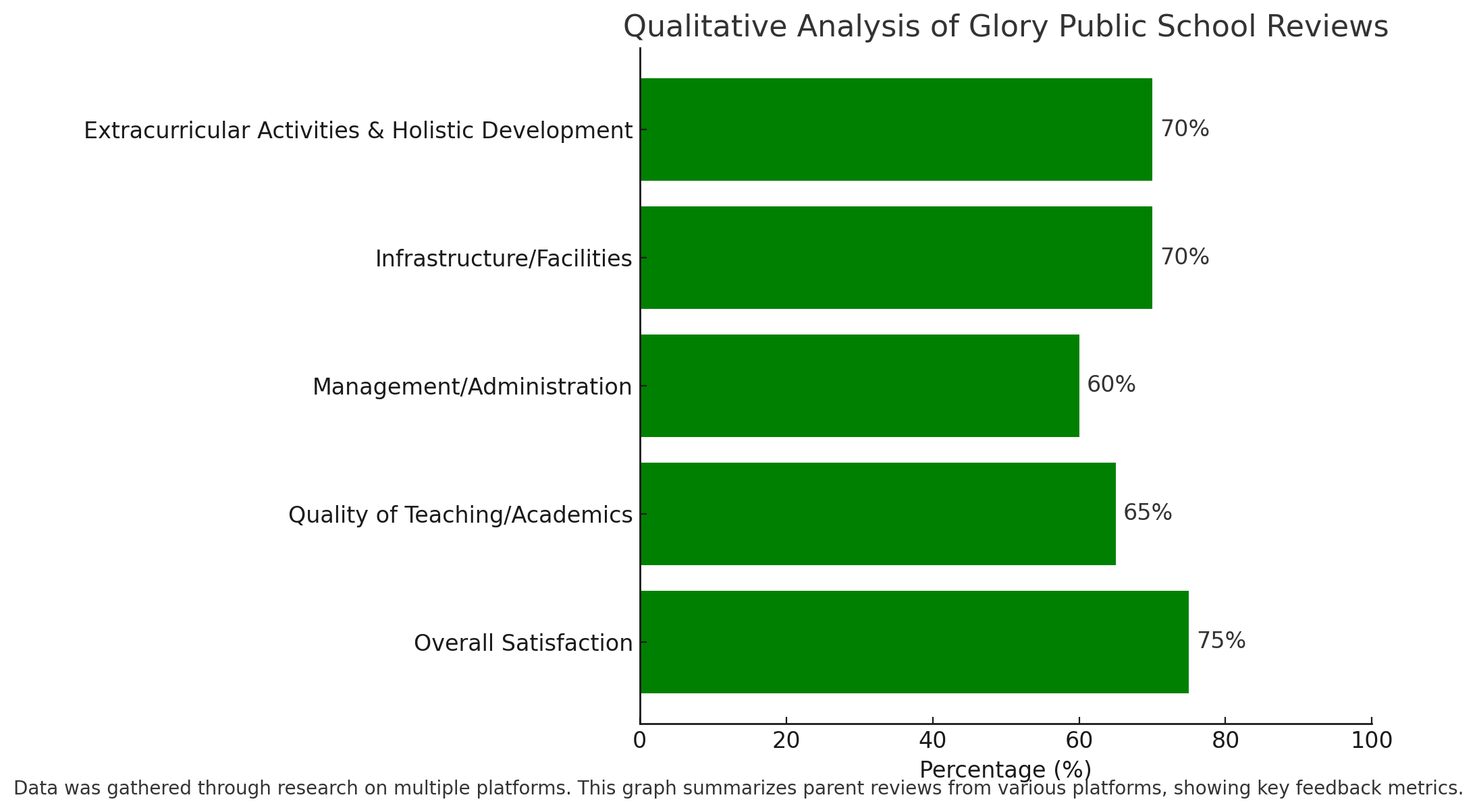 Qualitative Analysis Of Glory Public School Reviews 