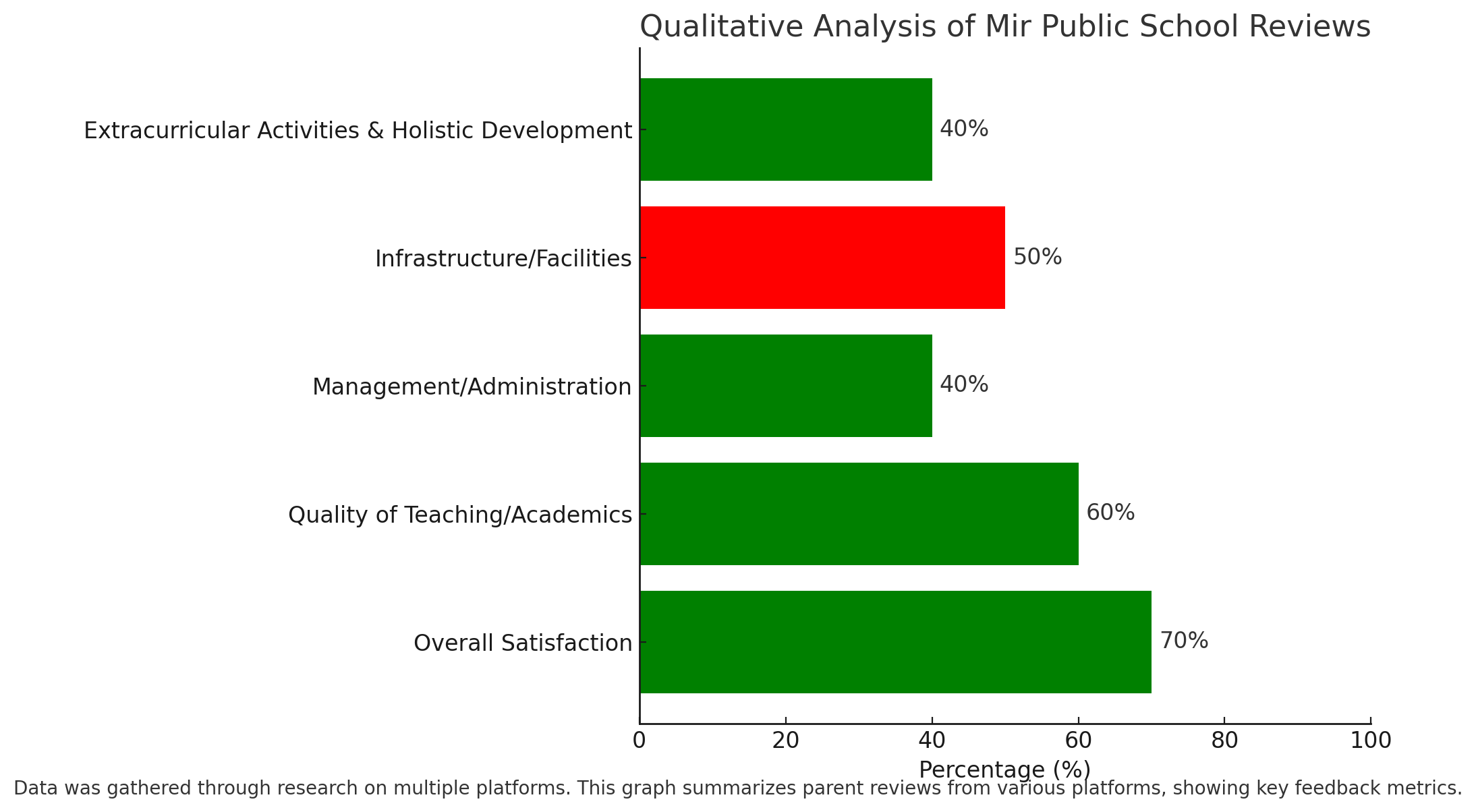 Qualitative Analysis Of Mir Public School Reviews 