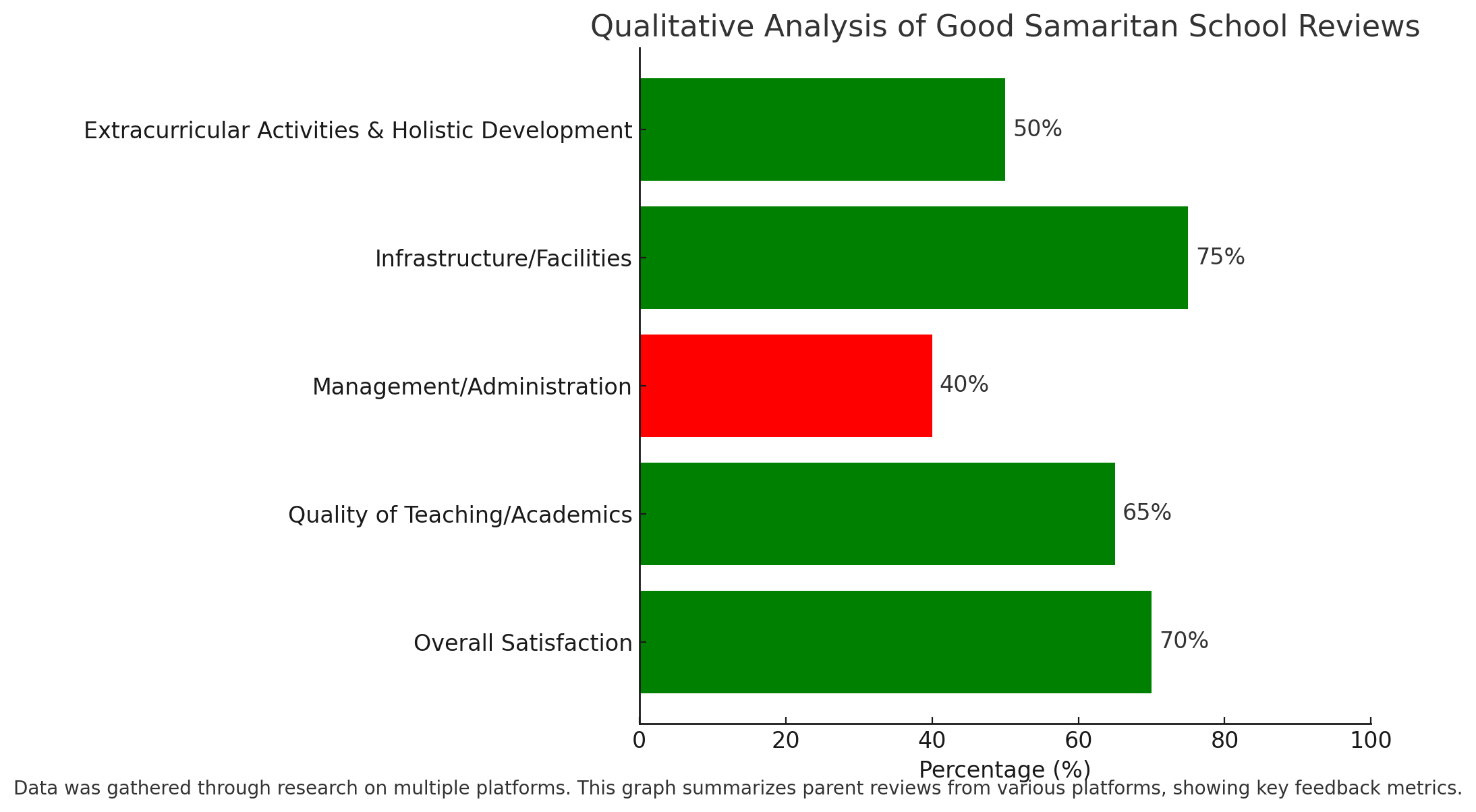 Qualitative Analysis Of Good Samaritan School Reviews 