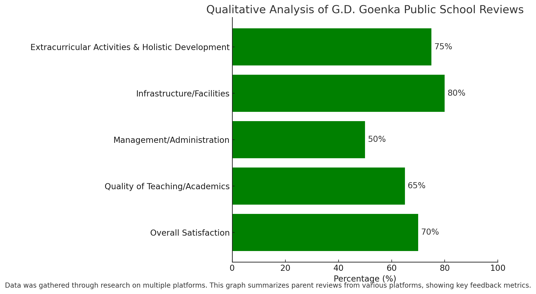 Qualitative Analysis Of G.D. Goenka Public School Reviews 