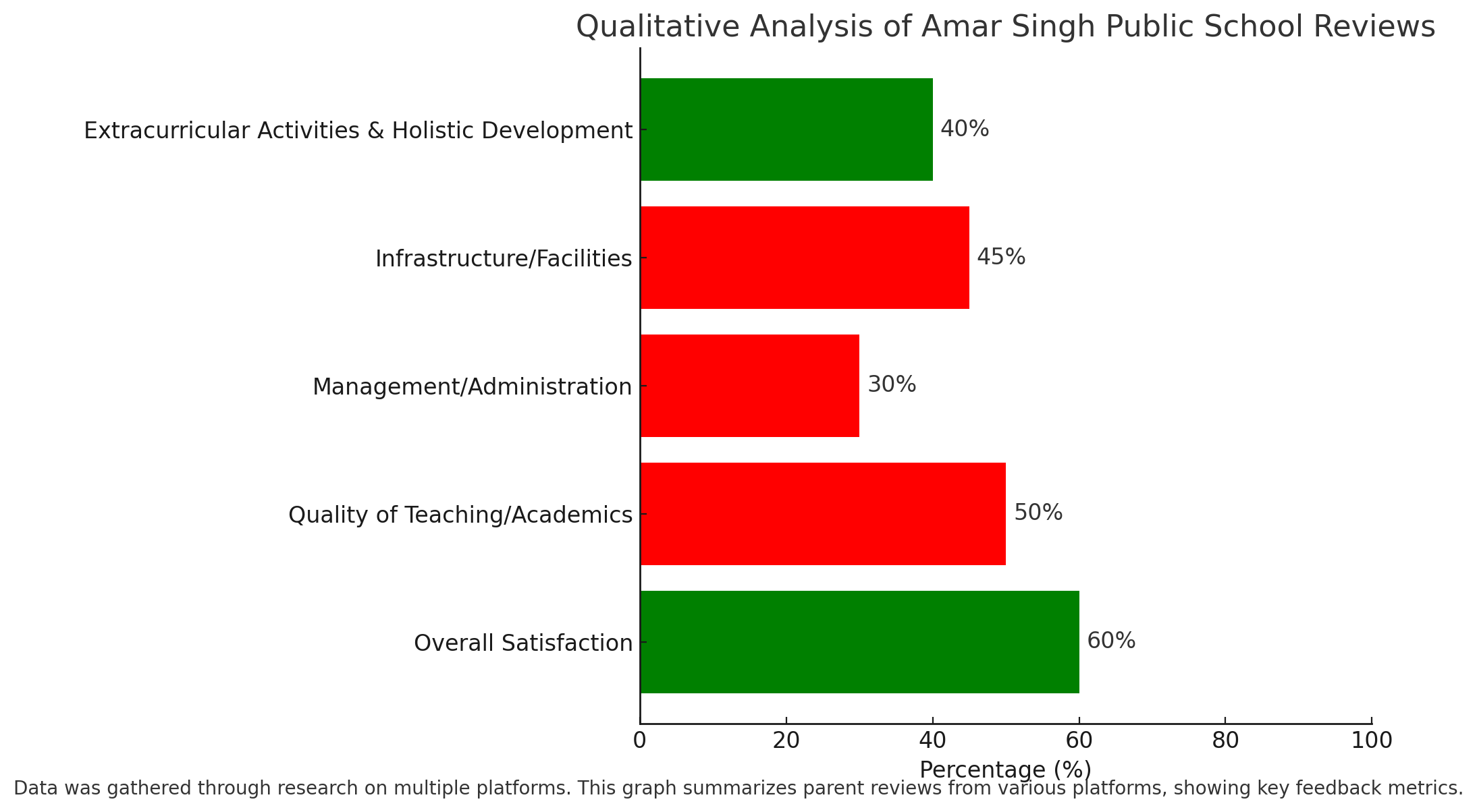 Qualitative Analysis Of Amar Singh Public School Reviews 