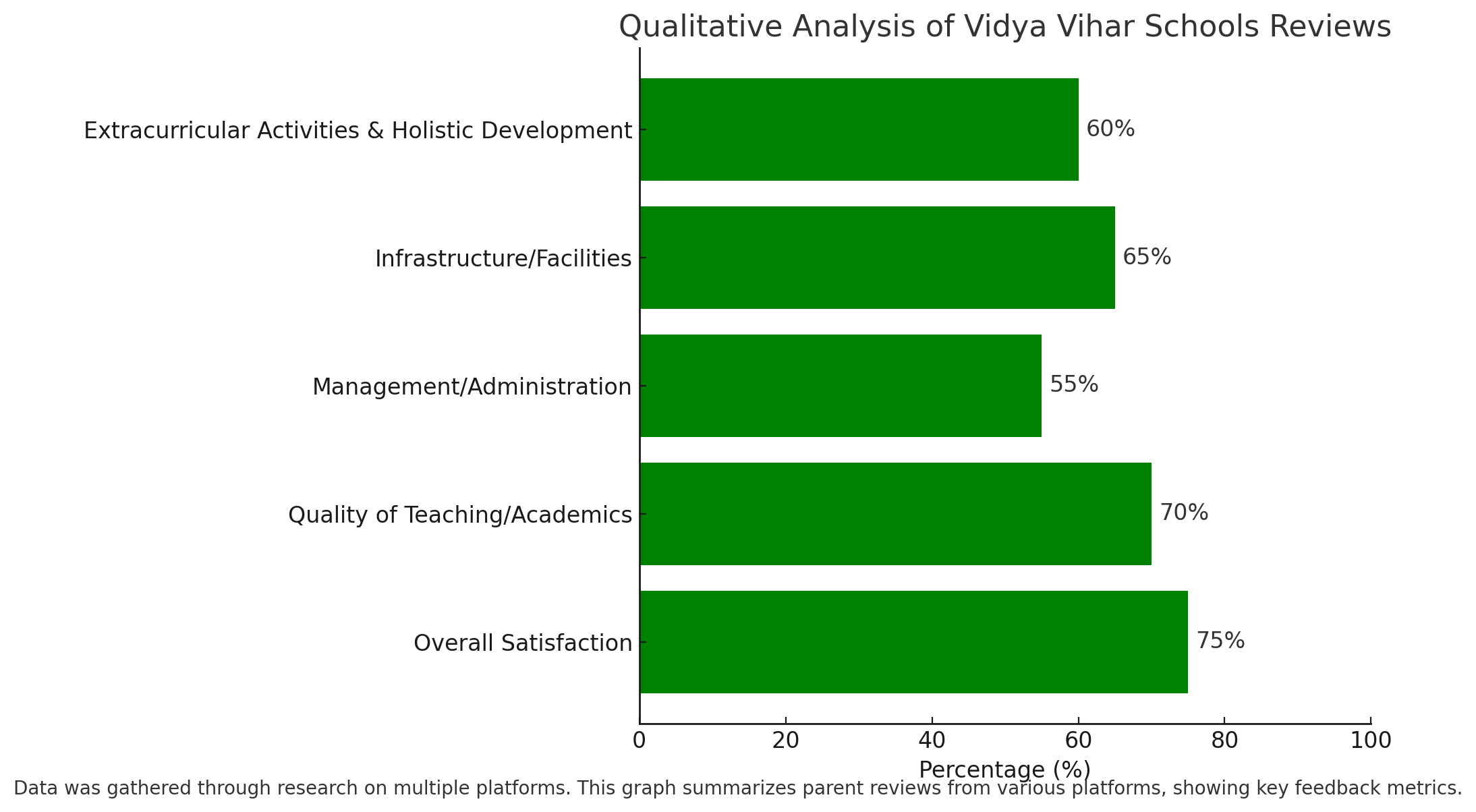 Qualitative Analysis Of Vidya Vihar Schools Reviews 