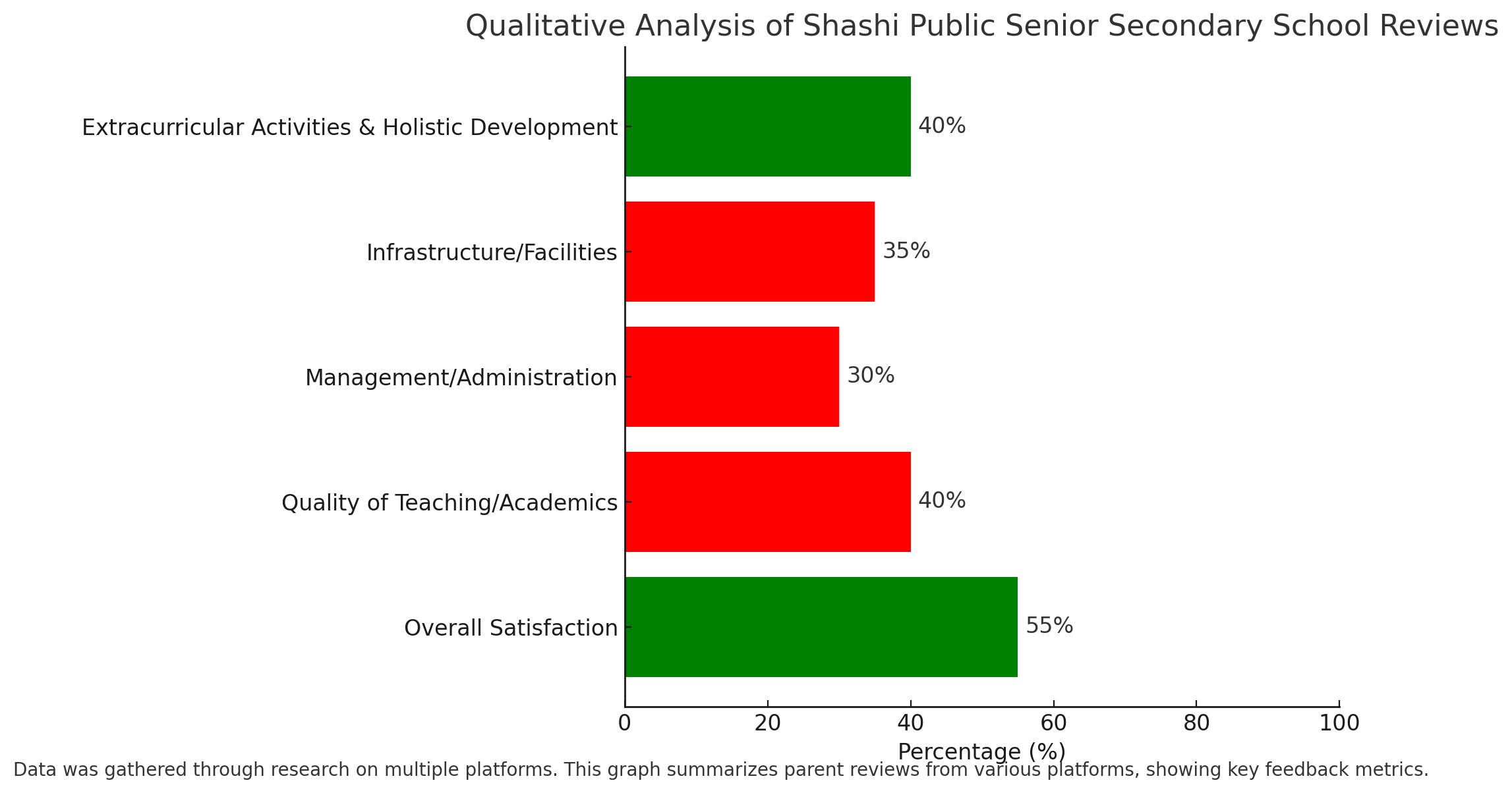 Qualitative Analysis Of Shashi Public Senior Secondary School Reviews 