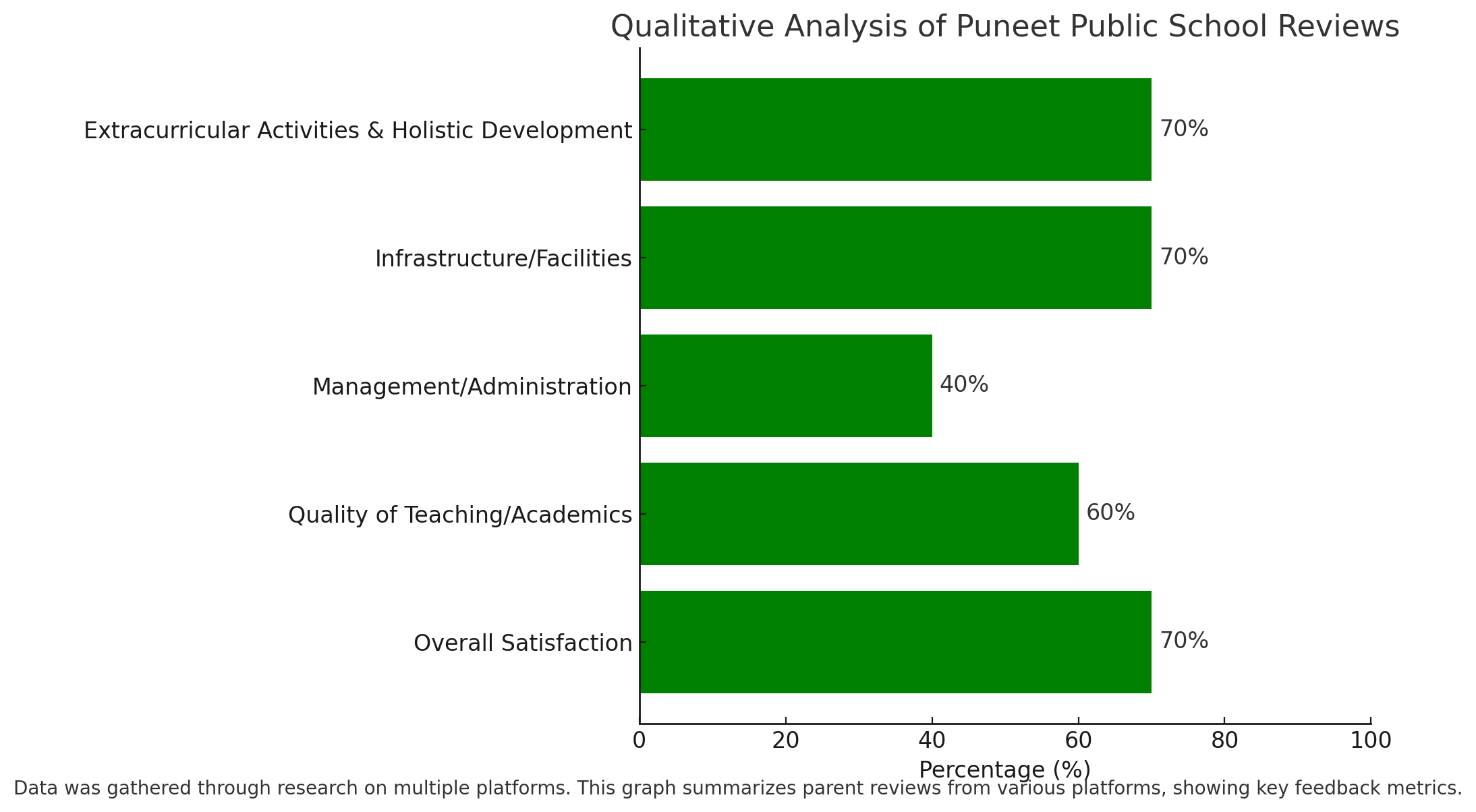 Qualitative Analysis Of Puneet Public School Reviews 