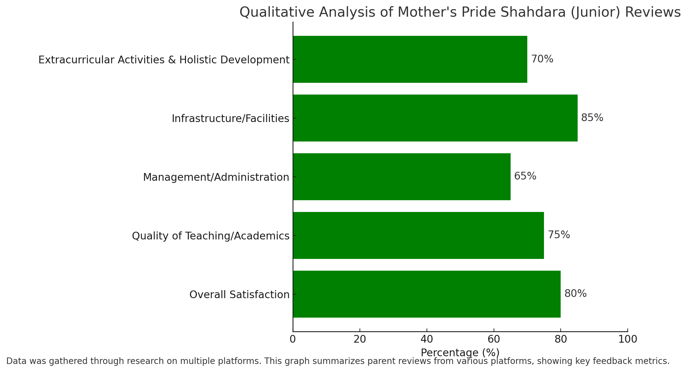 Qualitative Analysis Of Mother's Pride Shahdara (Junior) Reviews 