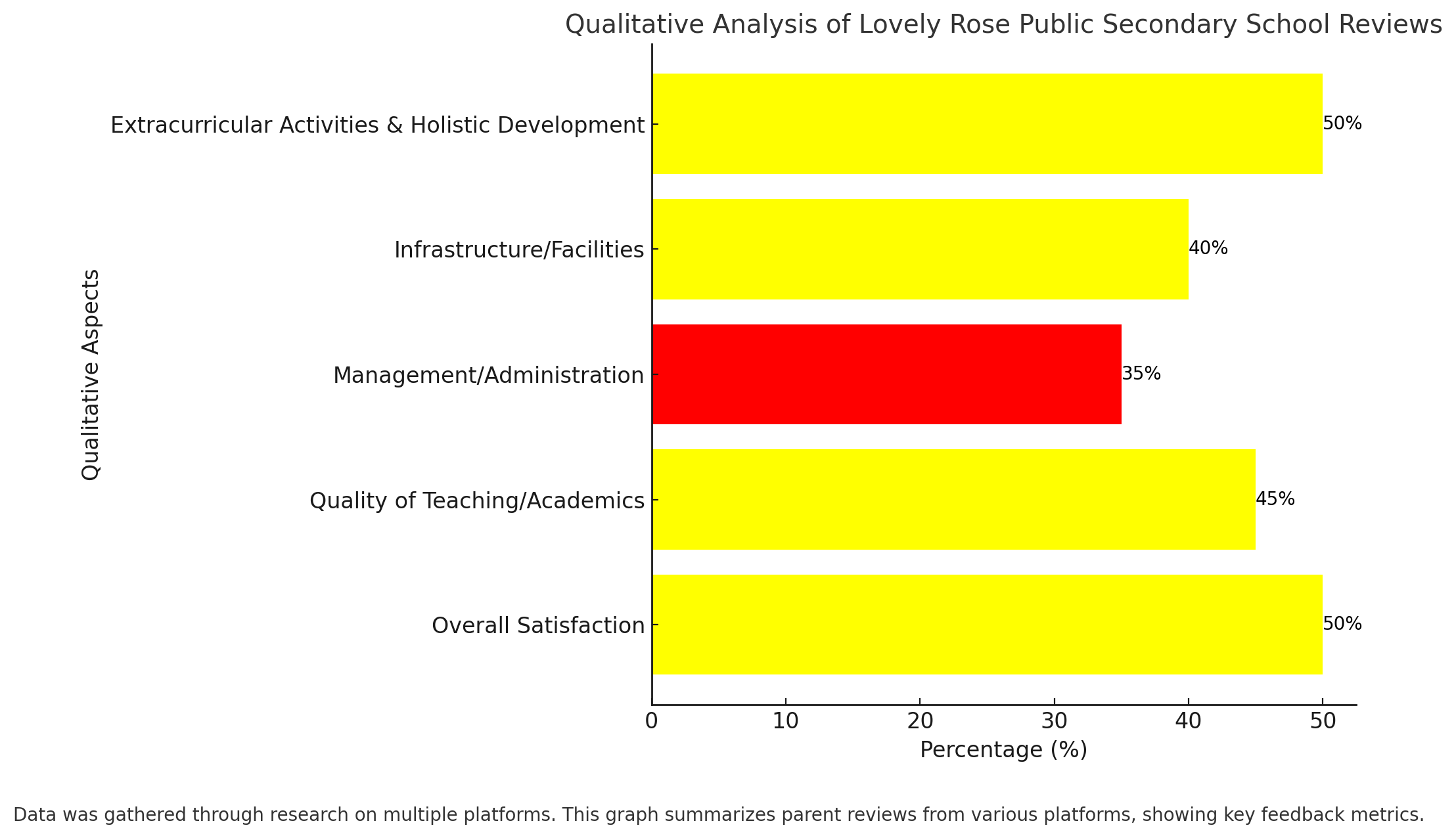 Qualitative Analysis Of Lovely Rose Public Secondary School Reviews 