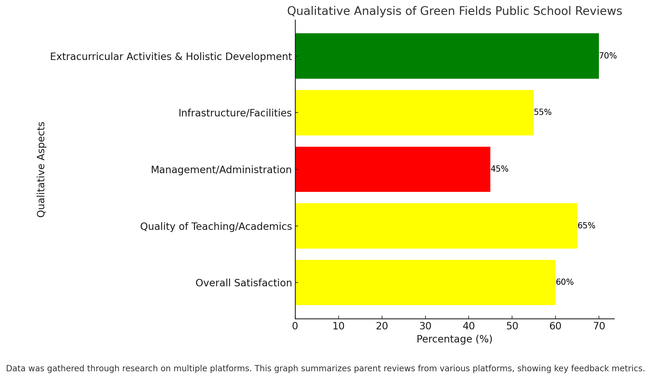 Qualitative Analysis Of Green Fields Public School Reviews 