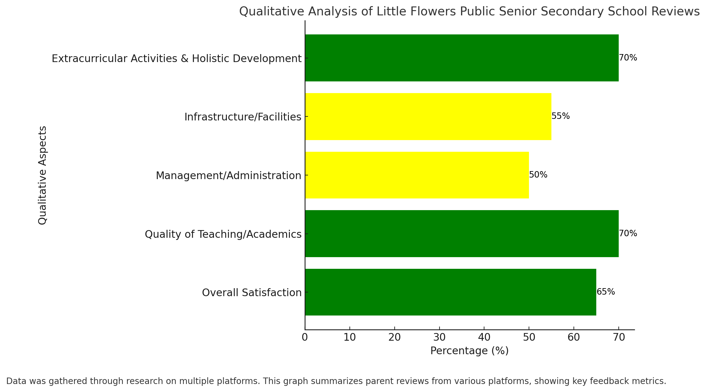 Qualitative Analysis Of Little Flowers Public Senior Secondary School Reviews 