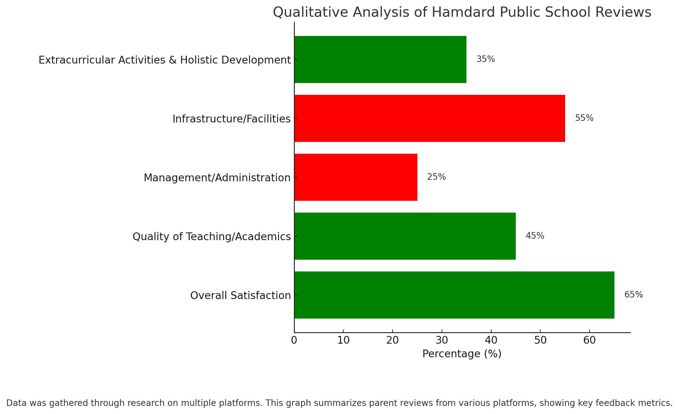 Qualitative Analysis Of Hamdard Public School Reviews 
