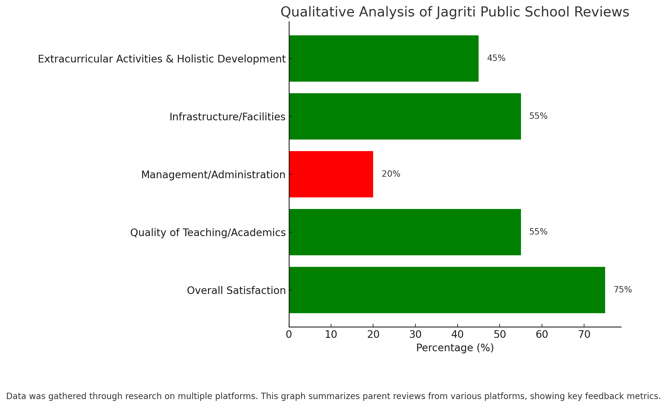 Qualitative Analysis Of Jagriti Public School Reviews 