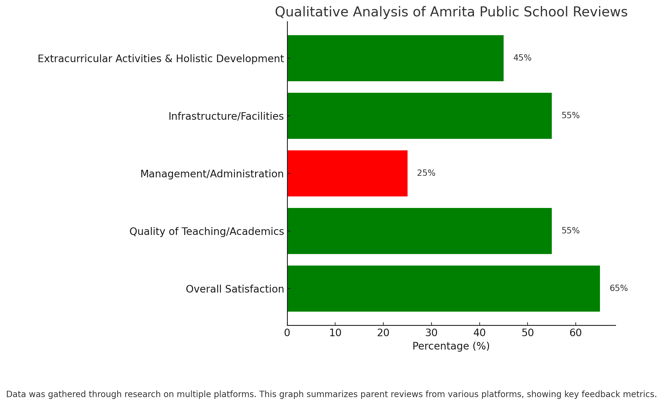 Qualitative Analysis Of Amrita Public School Reviews 