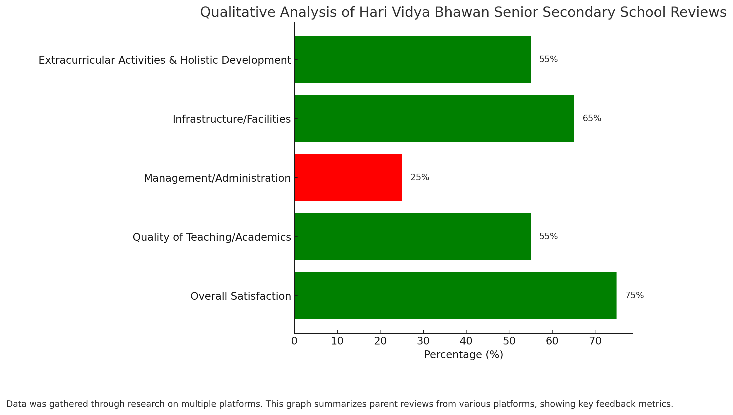 Qualitative Analysis Of Hari Vidya Bhawan Senior Secondary School Reviews 
