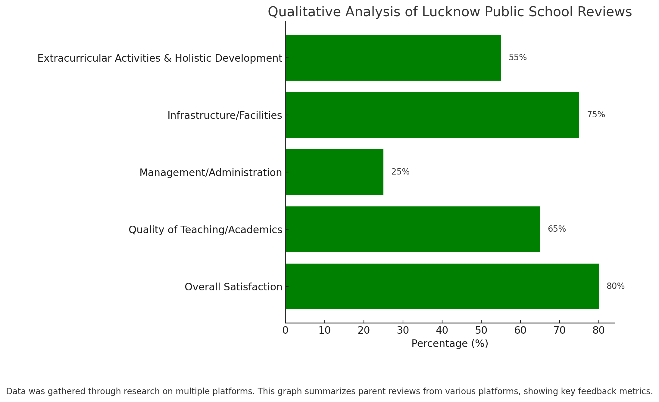 Qualitative Analysis Of Lucknow Public School Reviews 