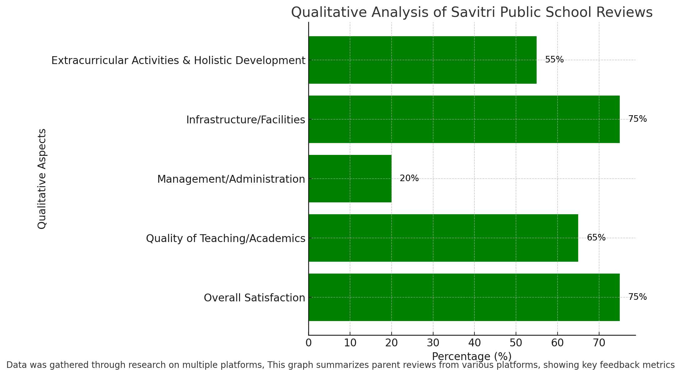 Qualitative Analysis Of Savitri Public School Reviews 