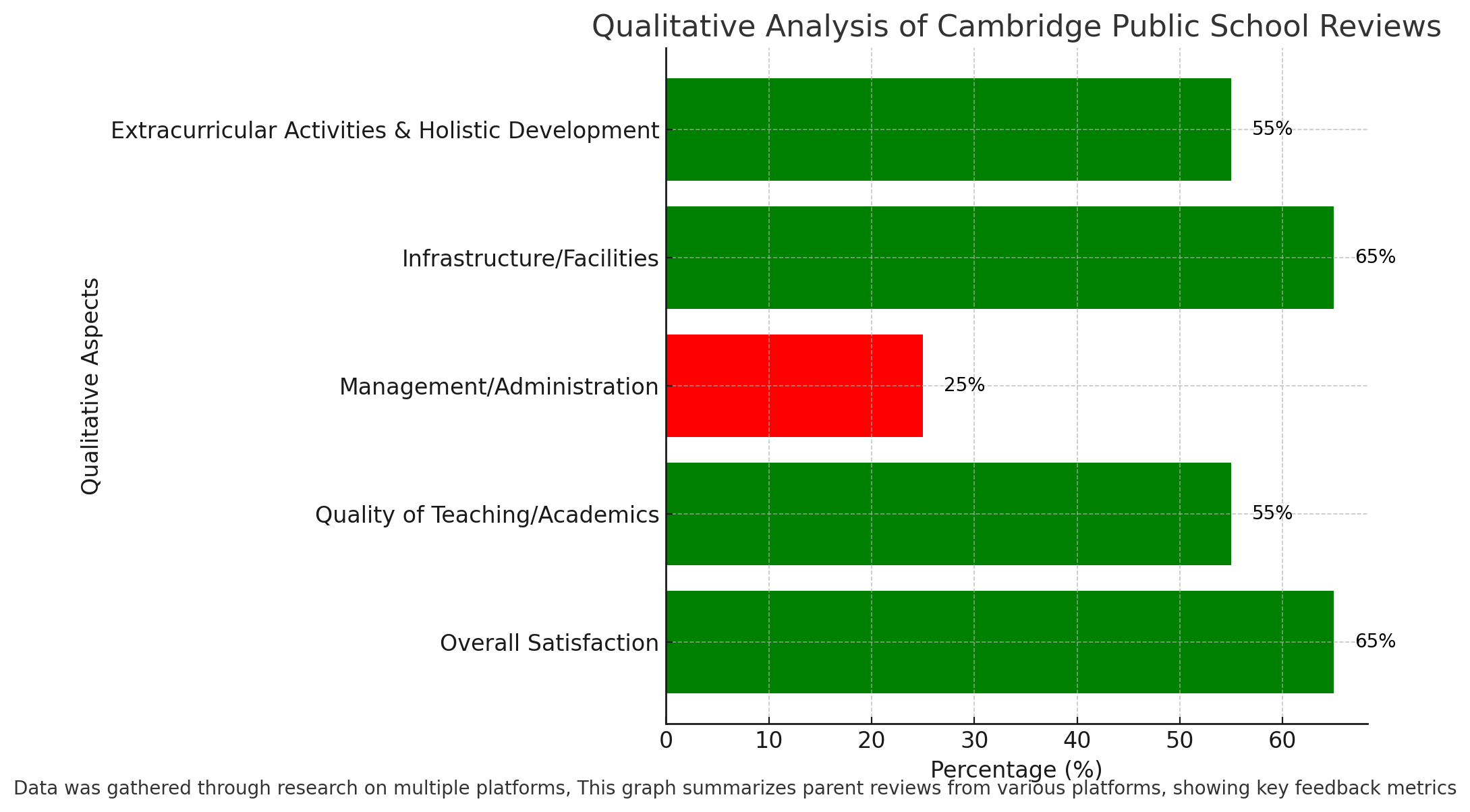 Qualitative Analysis Of Cambridge Public School Reviews 