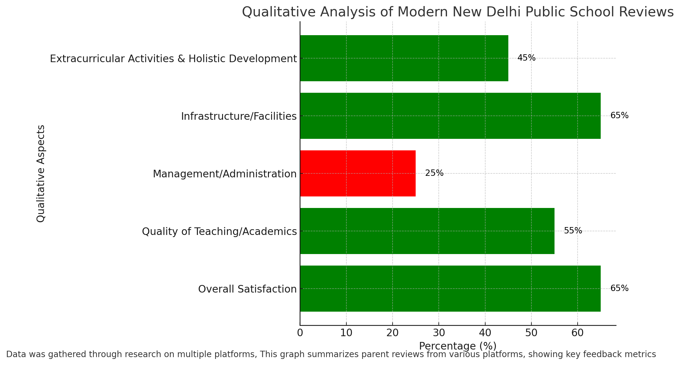 Qualitative Analysis Of Modern New Delhi Public School Reviews