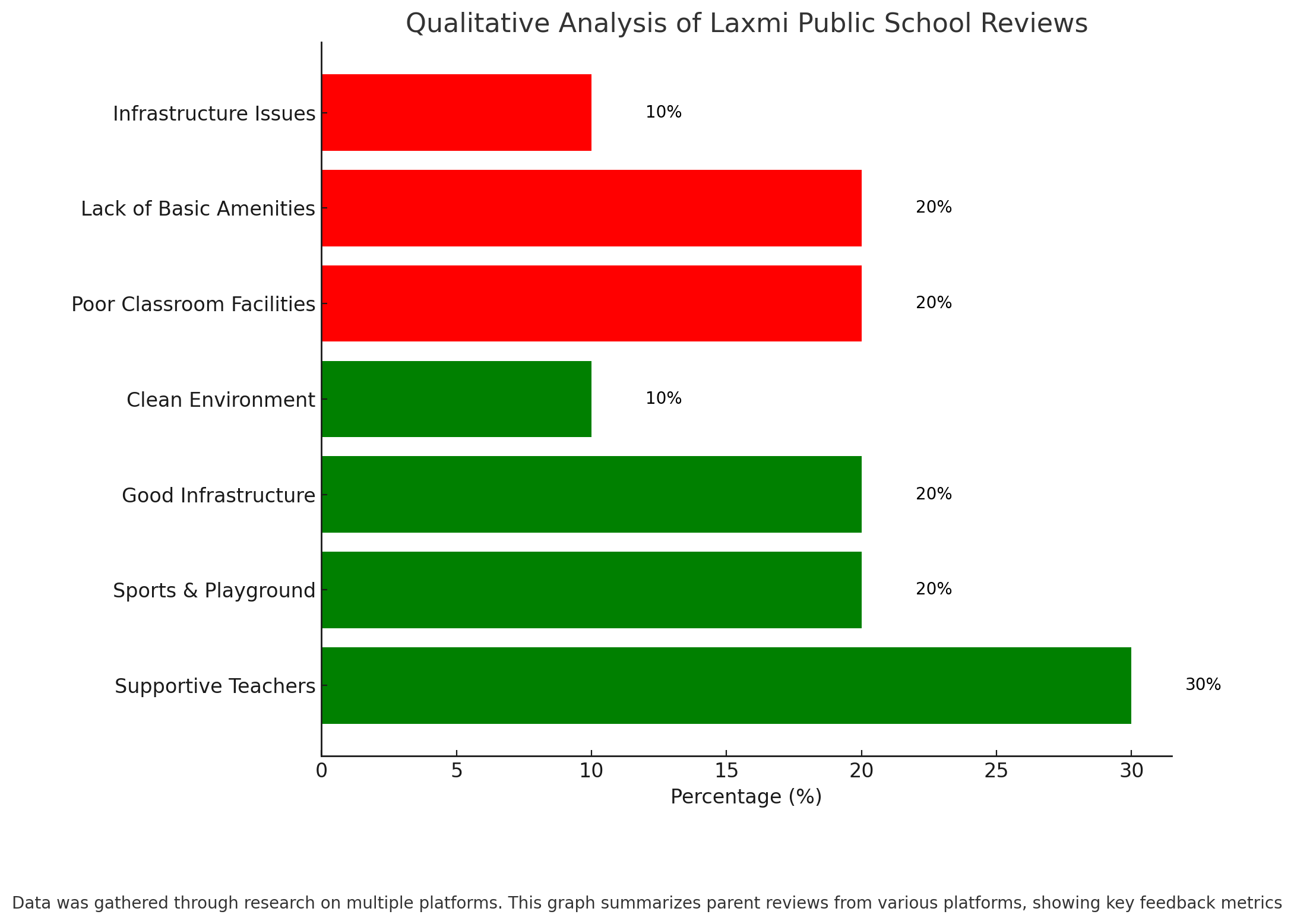Qualitative Analysis Of Laxmi Public School Reviews