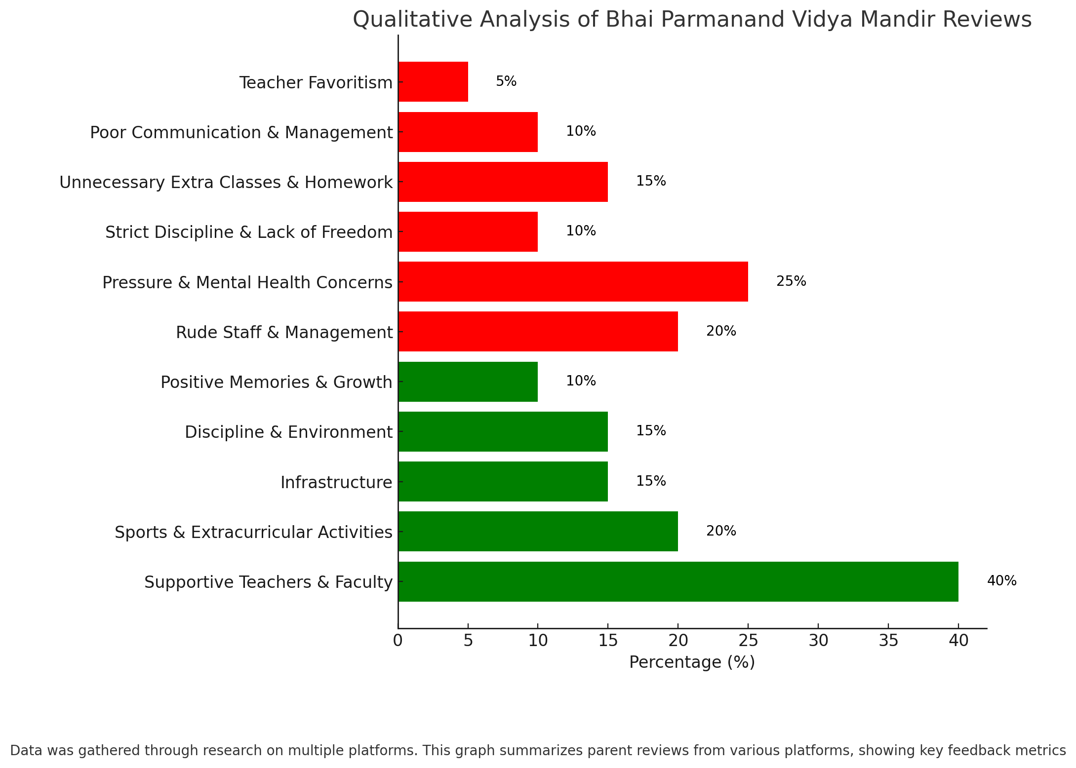 Qualitative Analysis Of Bhai Parmanand Vidya Mandir Reviews