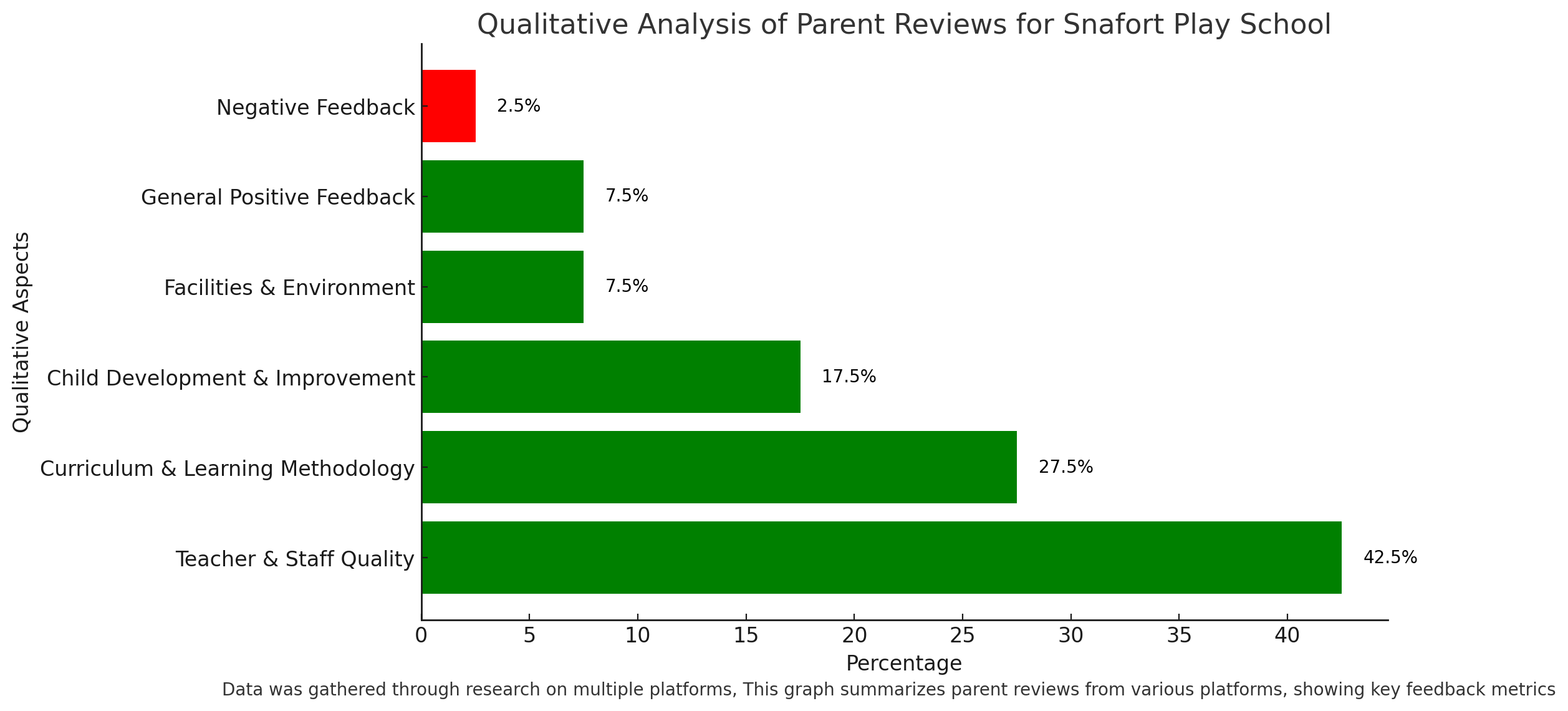 Qualitative Analysis Of Sanfort Play School, Mayur Vihar Phase 3 