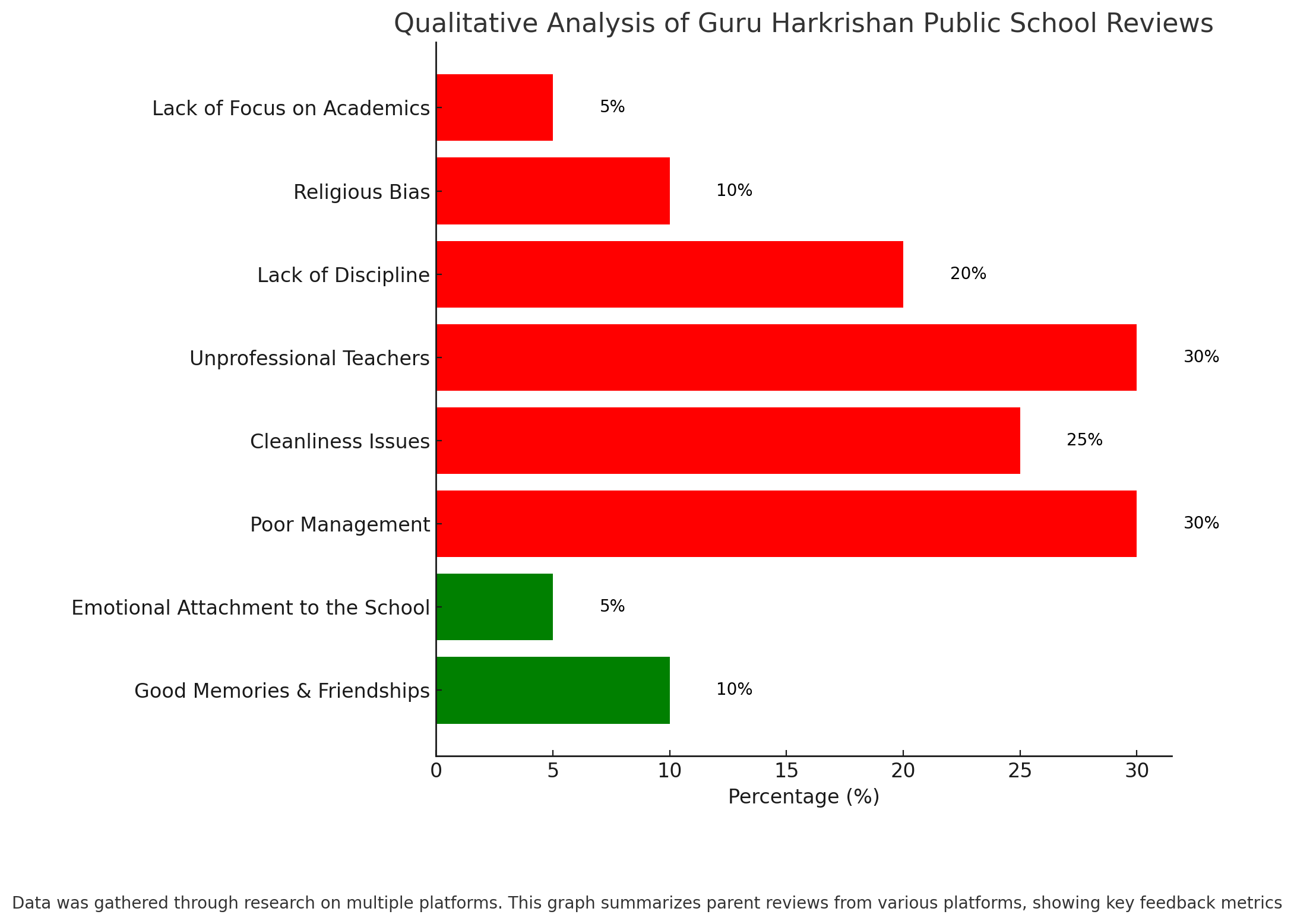 Qualitative Analysis Of Guru Harkrishan Public School Reviews