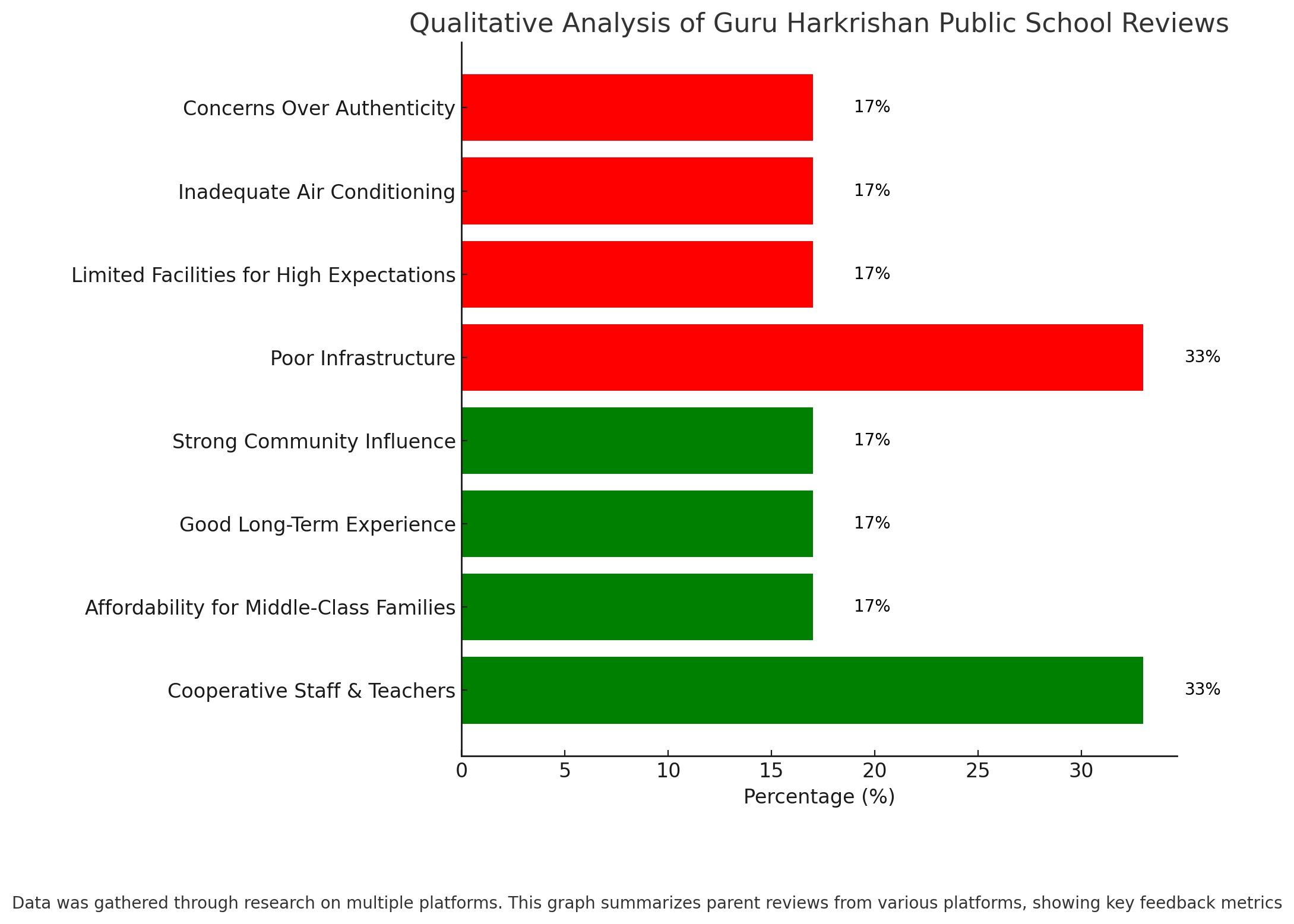 Qualitative Analysis Of Guru Harkrishan Public School Reviews 
