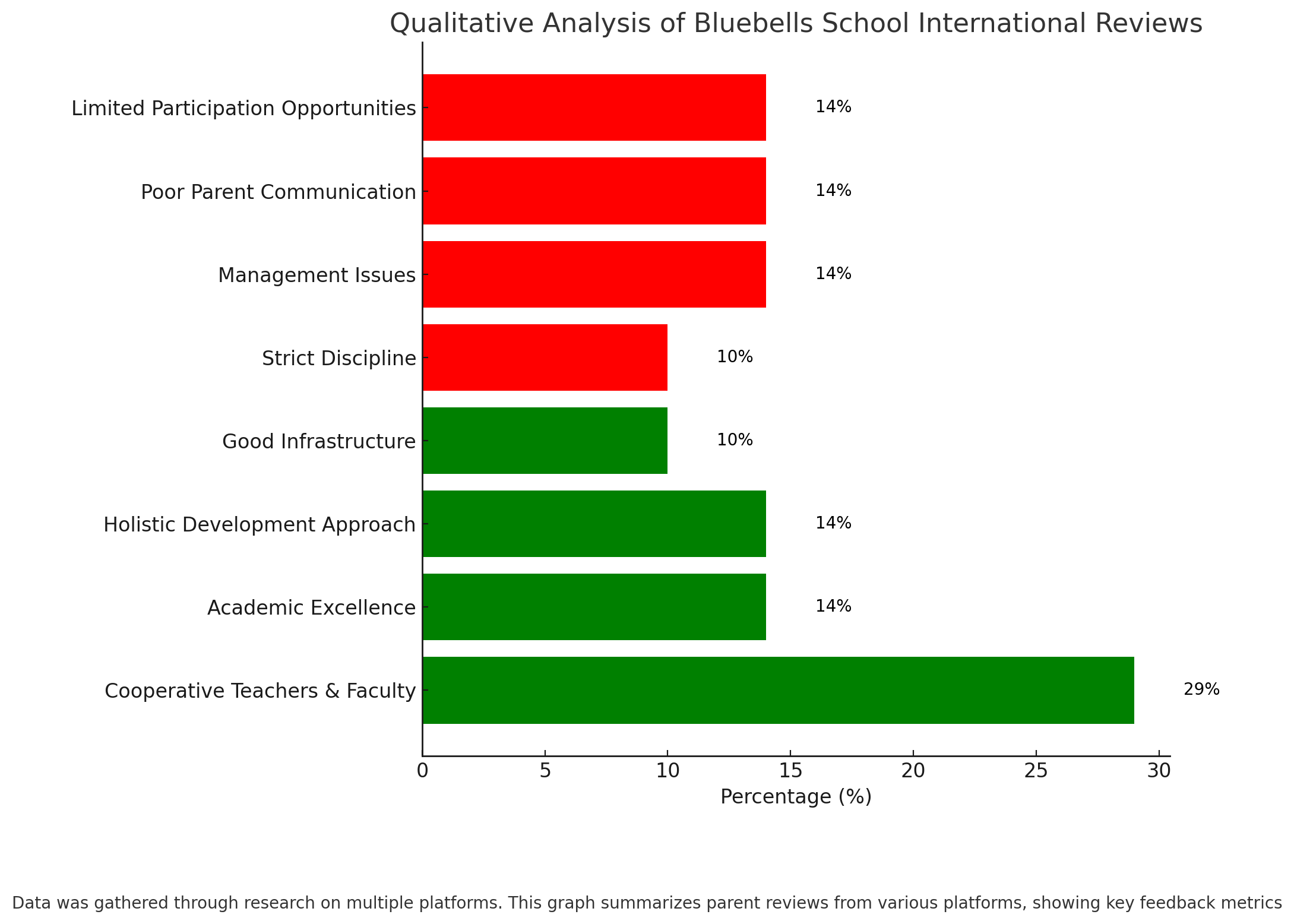 Qualitative Analysis Of Bluebells School International Reviews
